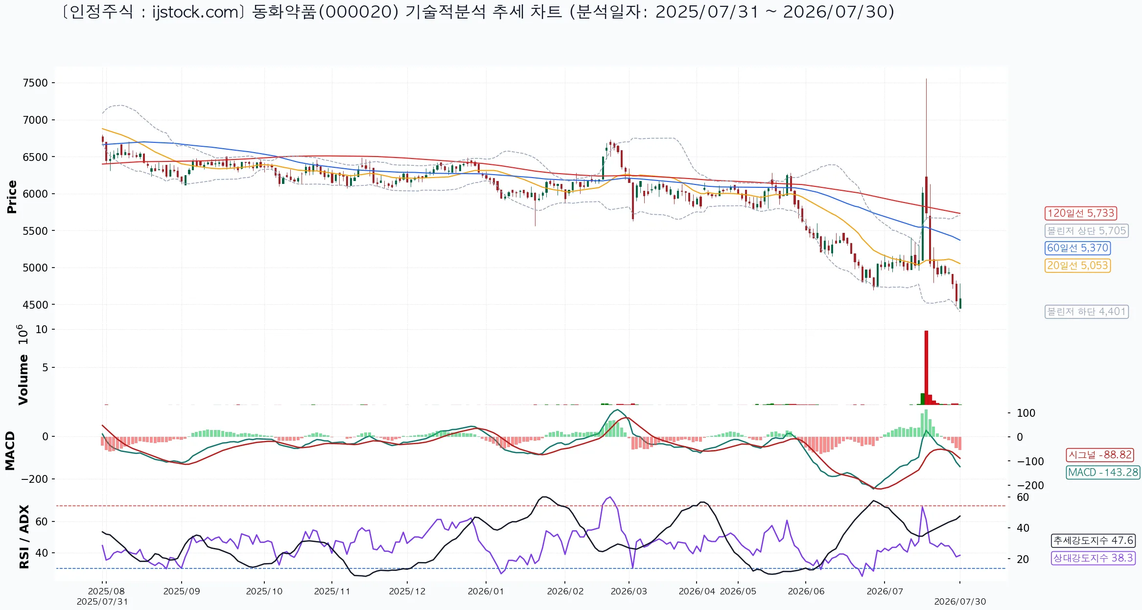 동화약품 000020 2026-07-30 마감 기준 차트