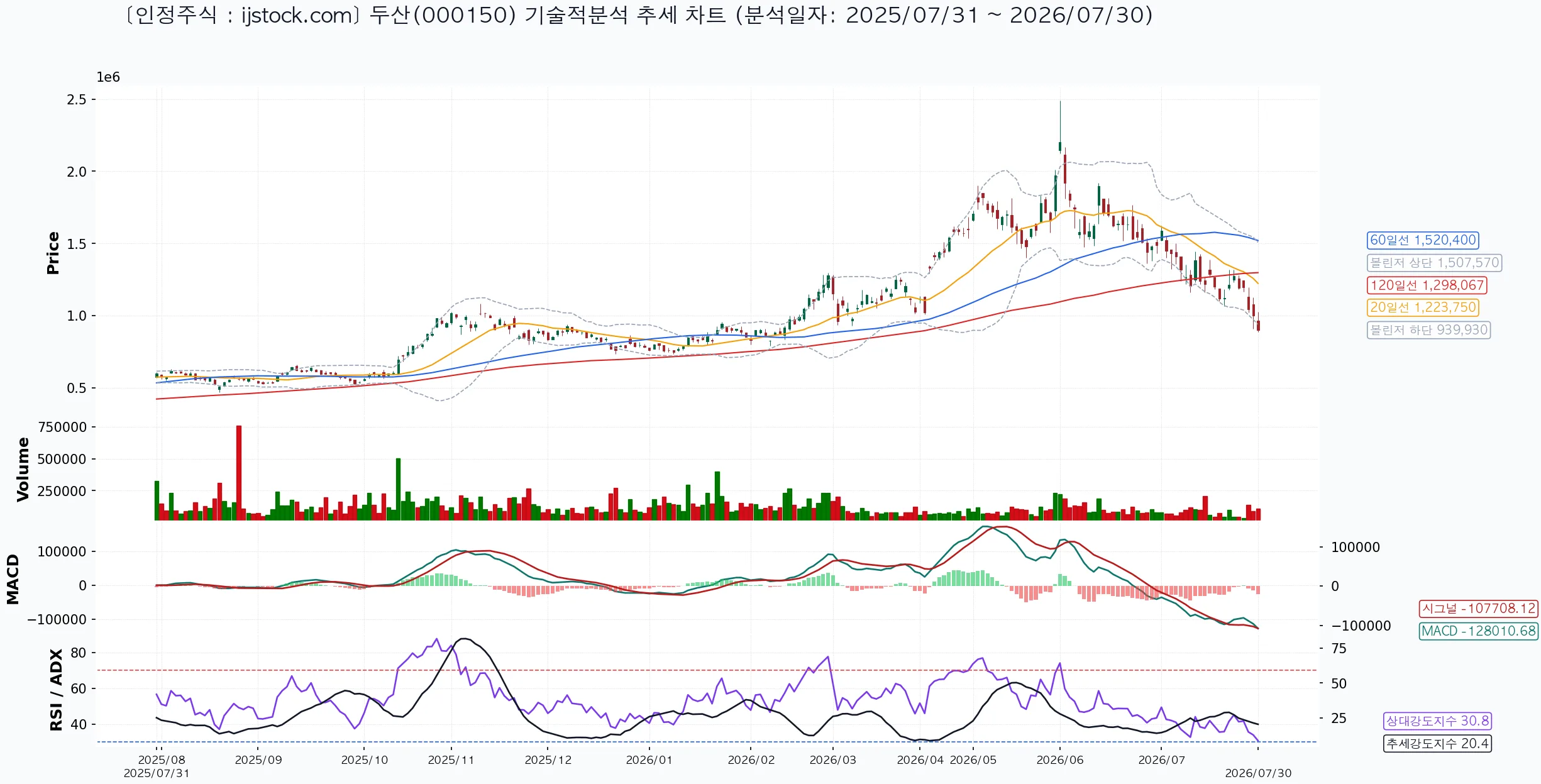 두산 000150 2026-07-30 마감 기준 차트