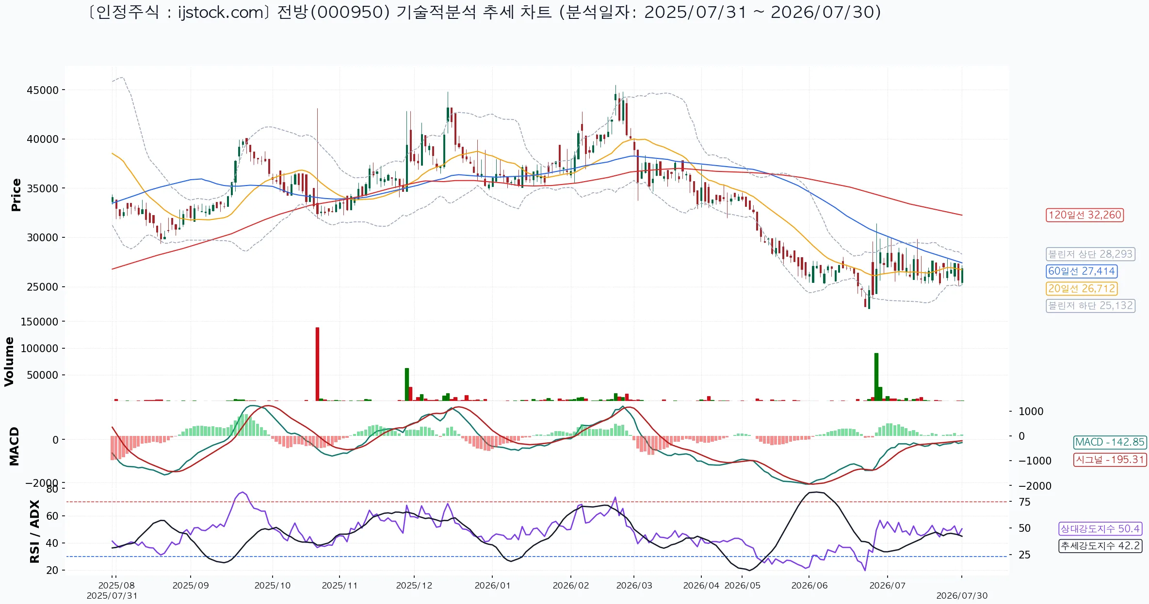 전방 000950 2026-07-30 마감 기준 차트