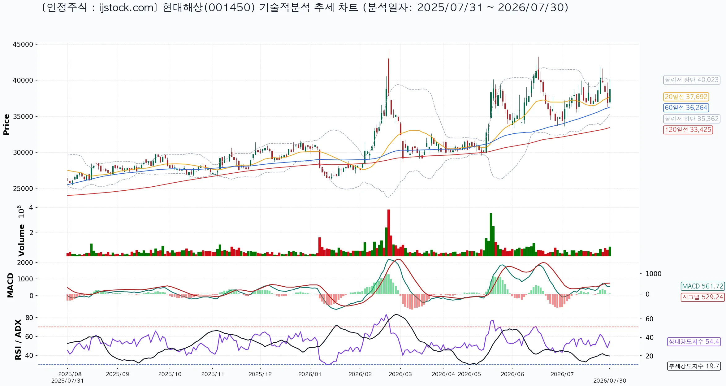 현대해상 001450 2026-07-30 마감 기준 차트