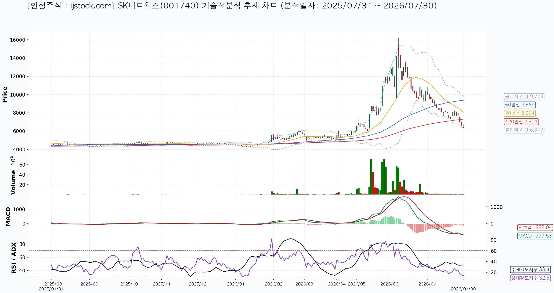 SK네트웍스 001740 2026-07-30 마감 기준 차트