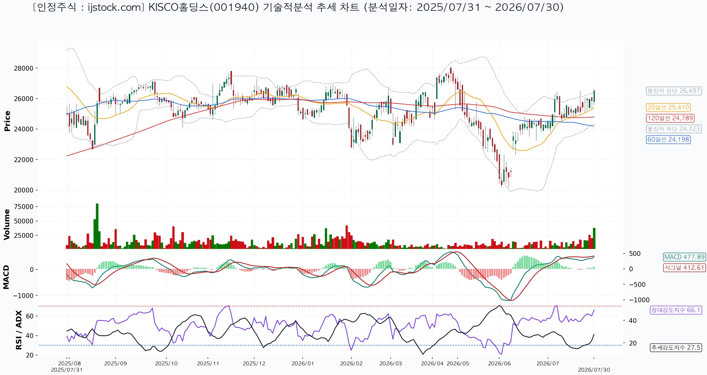 KISCO홀딩스 001940 2026-07-30 마감 기준 차트