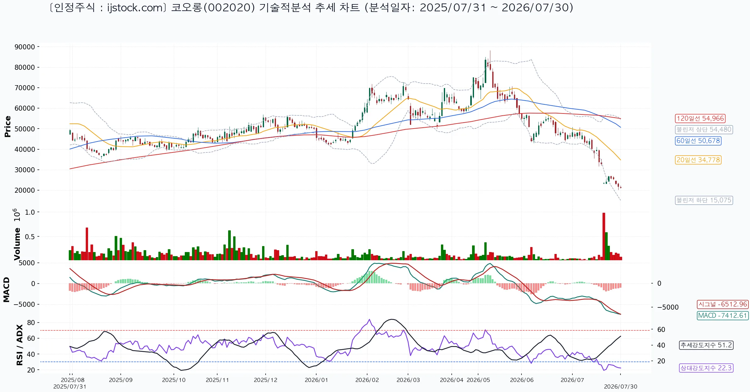 코오롱 002020 2026-07-30 마감 기준 차트