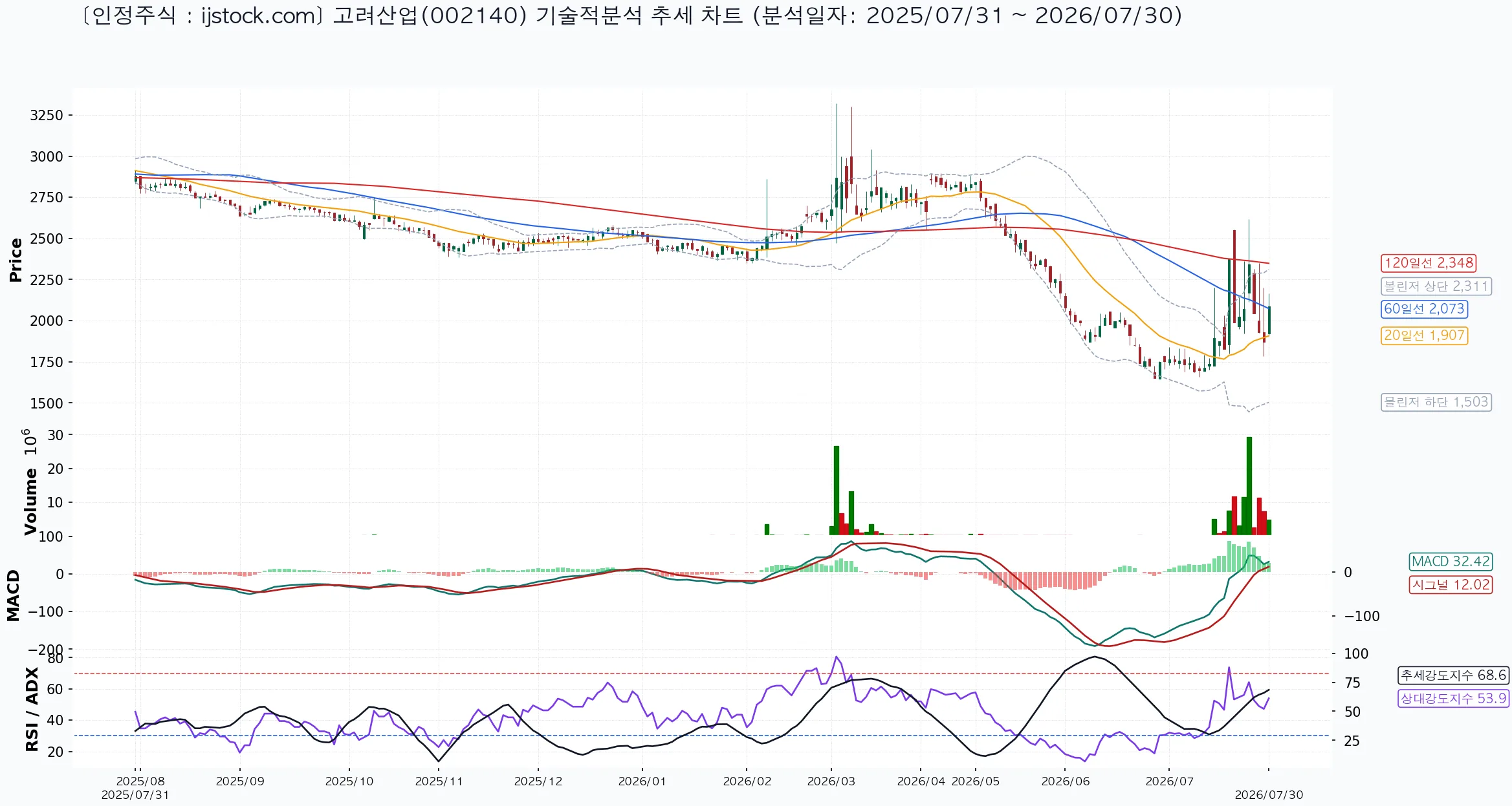 고려산업 002140 2026-07-30 마감 기준 차트