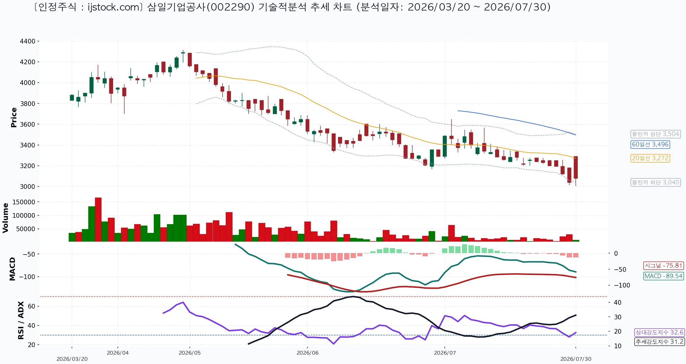 삼일기업공사 002290 2026-07-30 마감 기준 차트