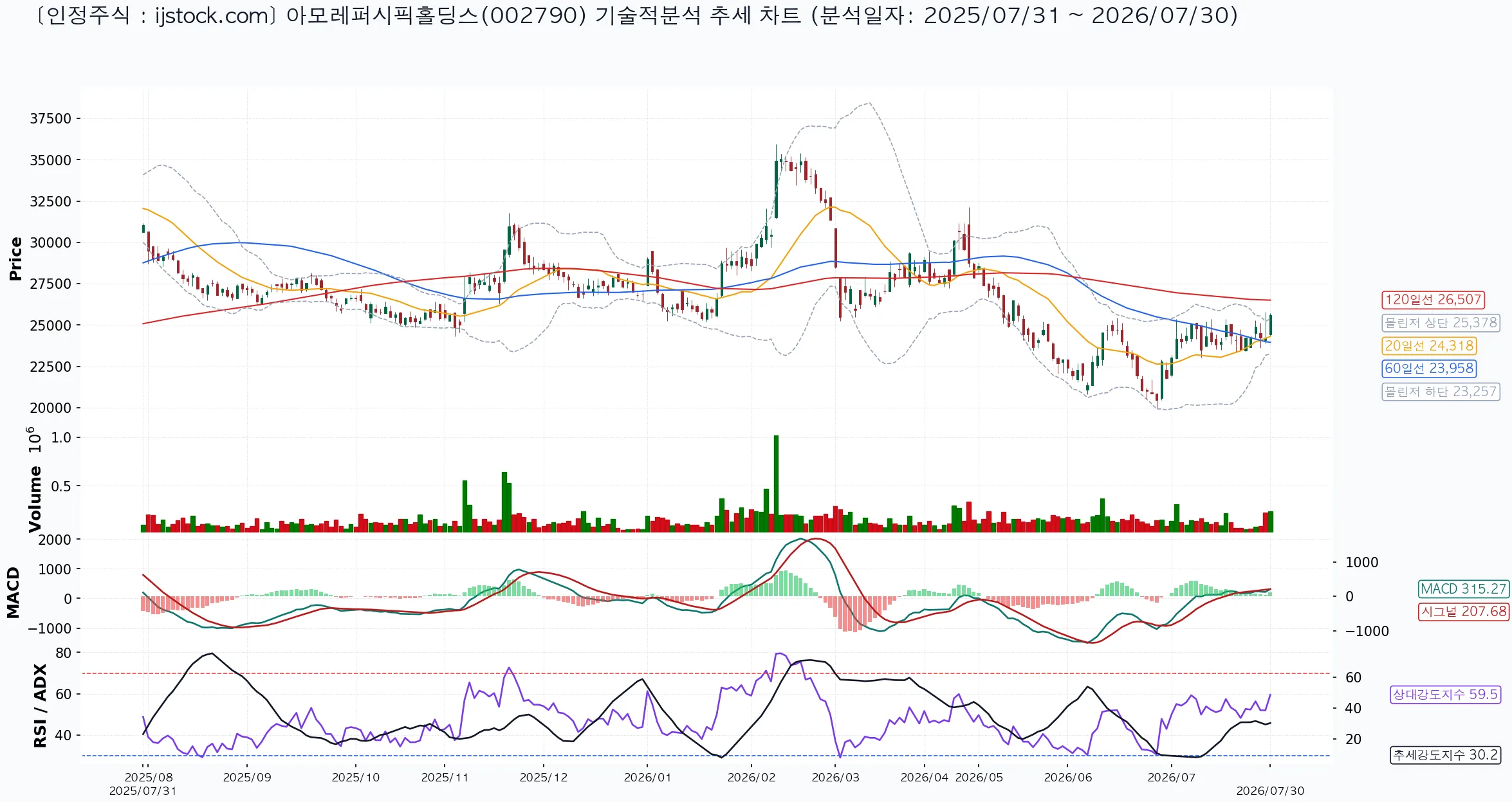 아모레퍼시픽홀딩스 002790 2026-07-30 마감 기준 차트