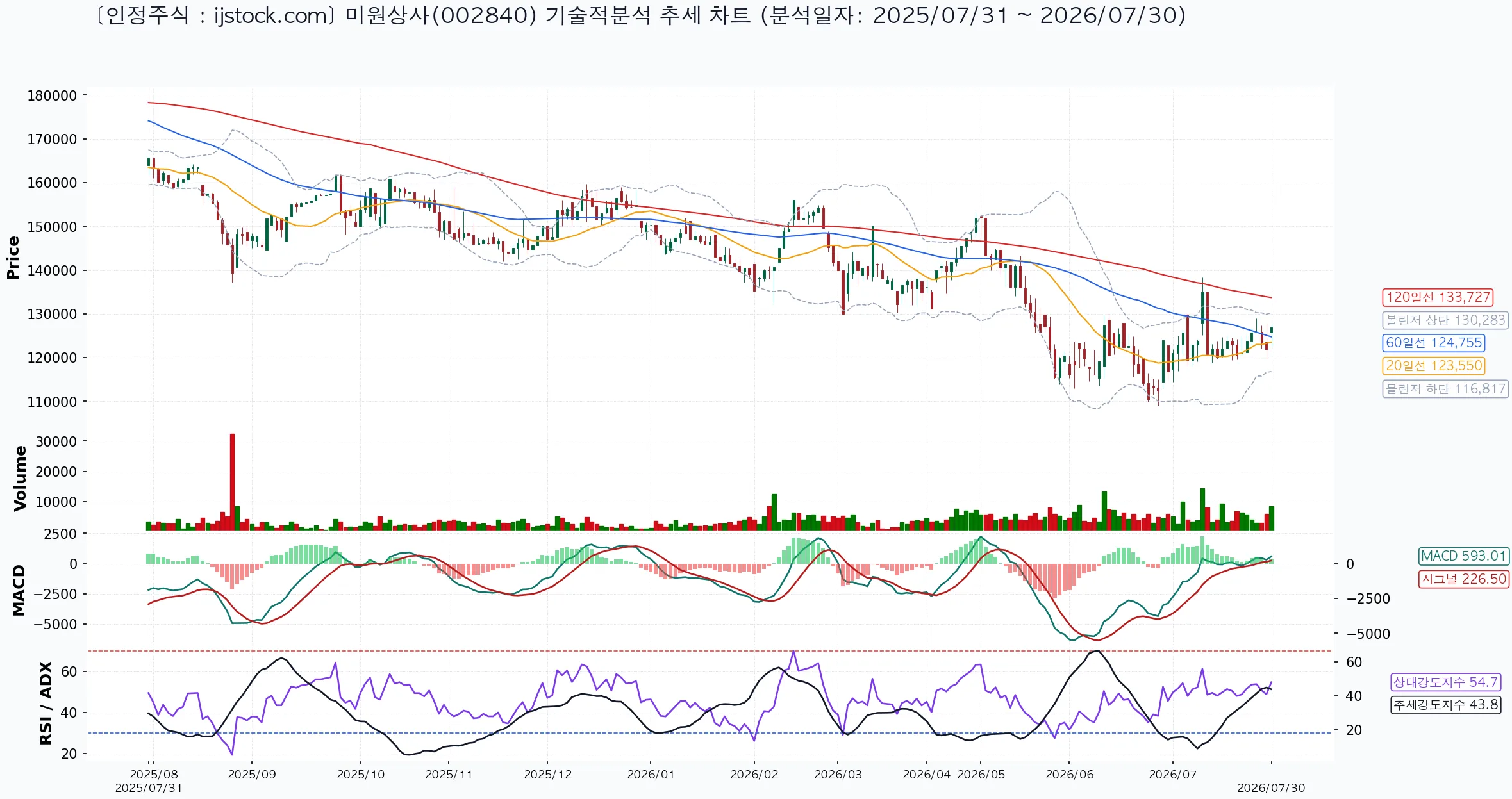 미원상사 002840 2026-07-30 마감 기준 차트