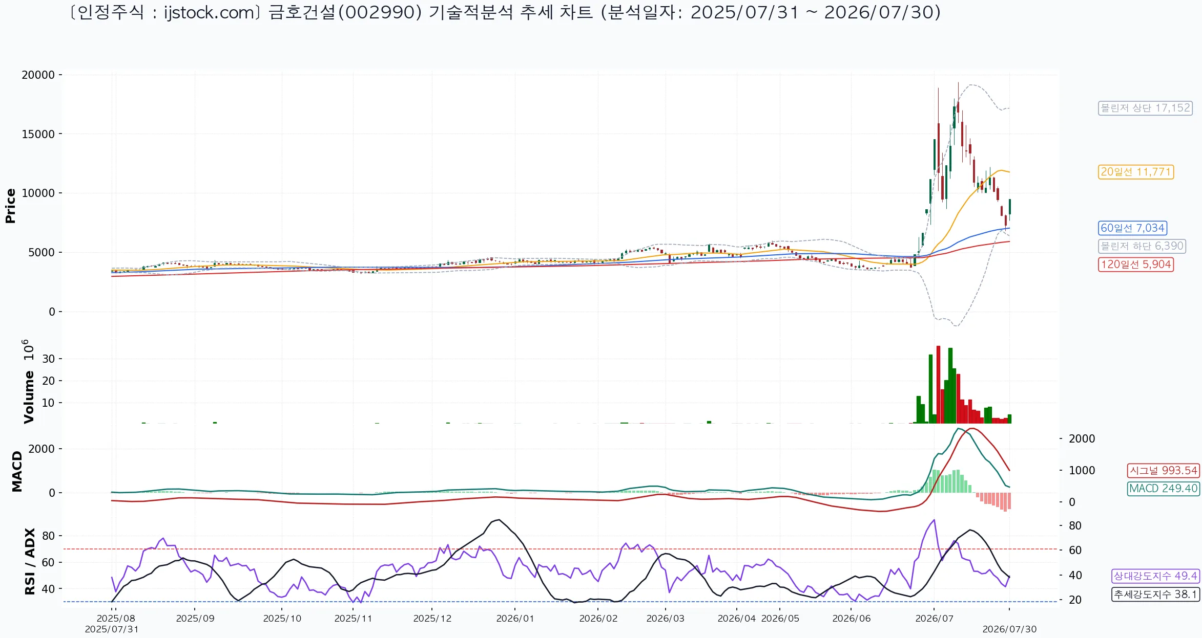 금호건설 002990 2026-07-30 마감 기준 차트