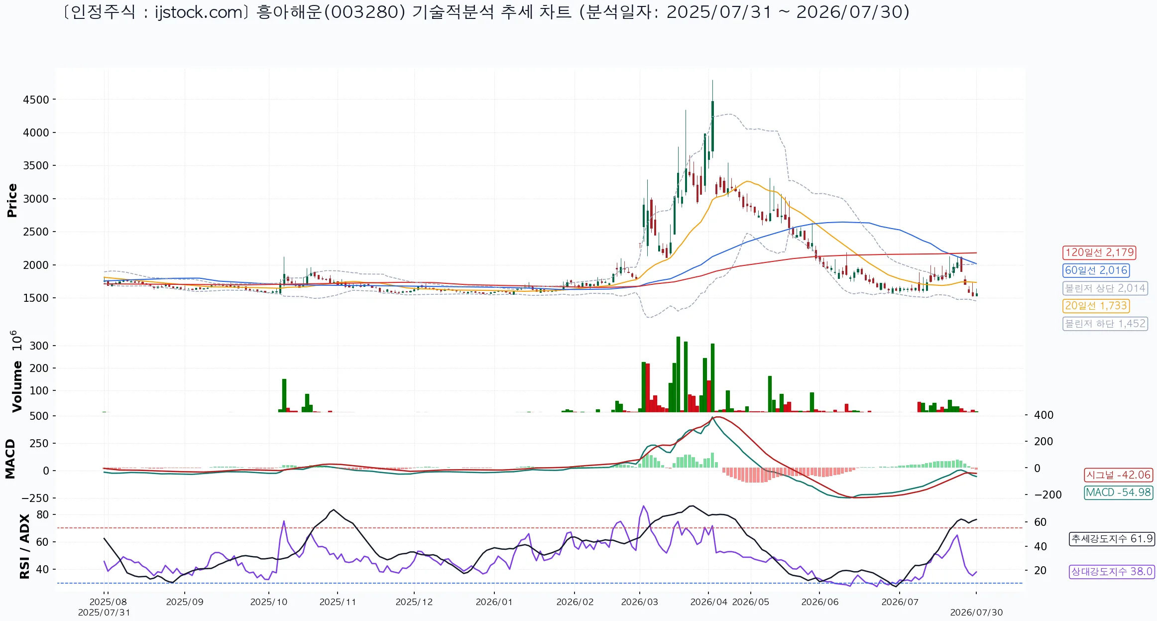 흥아해운 003280 2026-07-30 마감 기준 차트