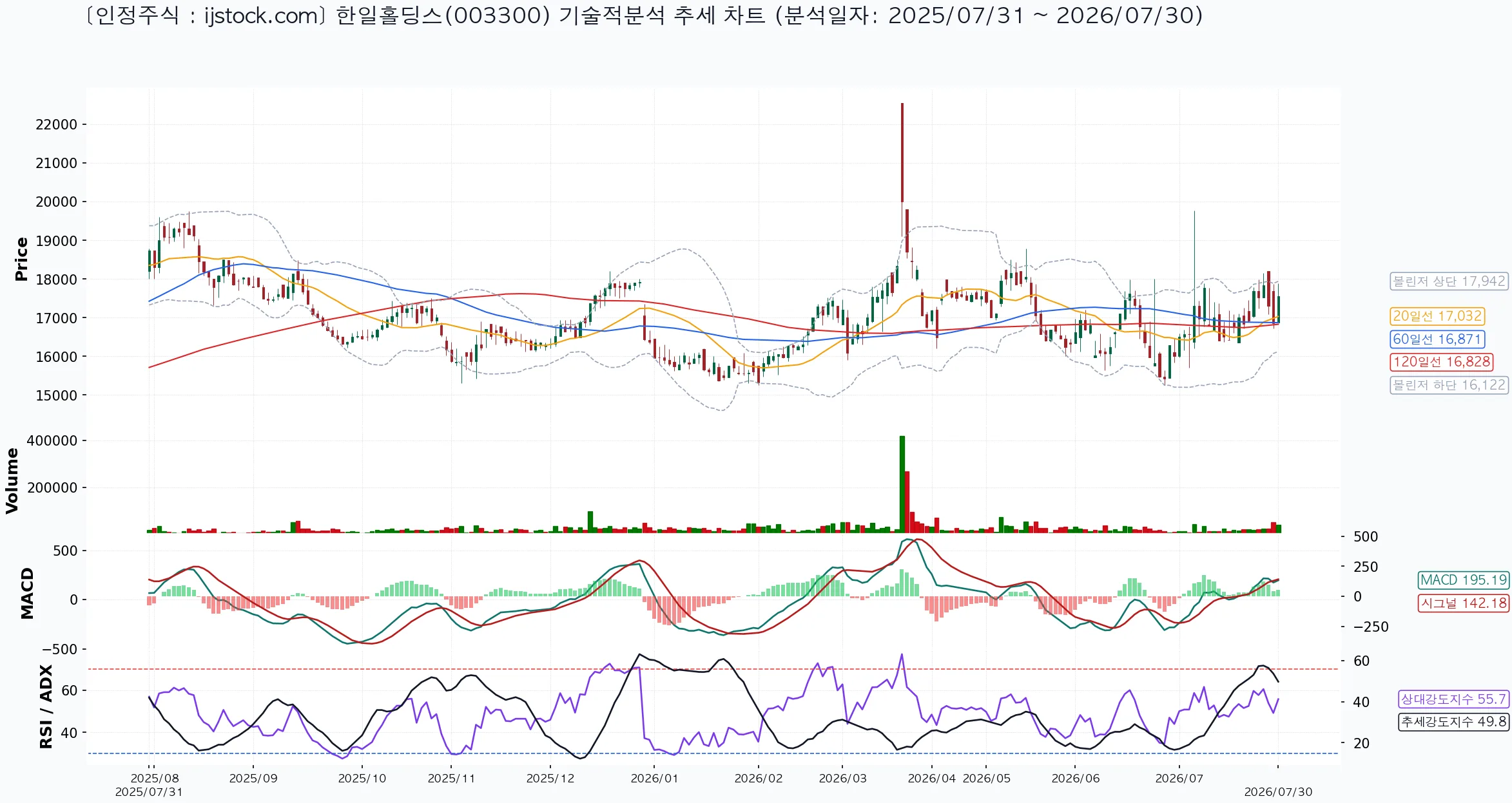한일홀딩스 003300 2026-07-30 마감 기준 차트