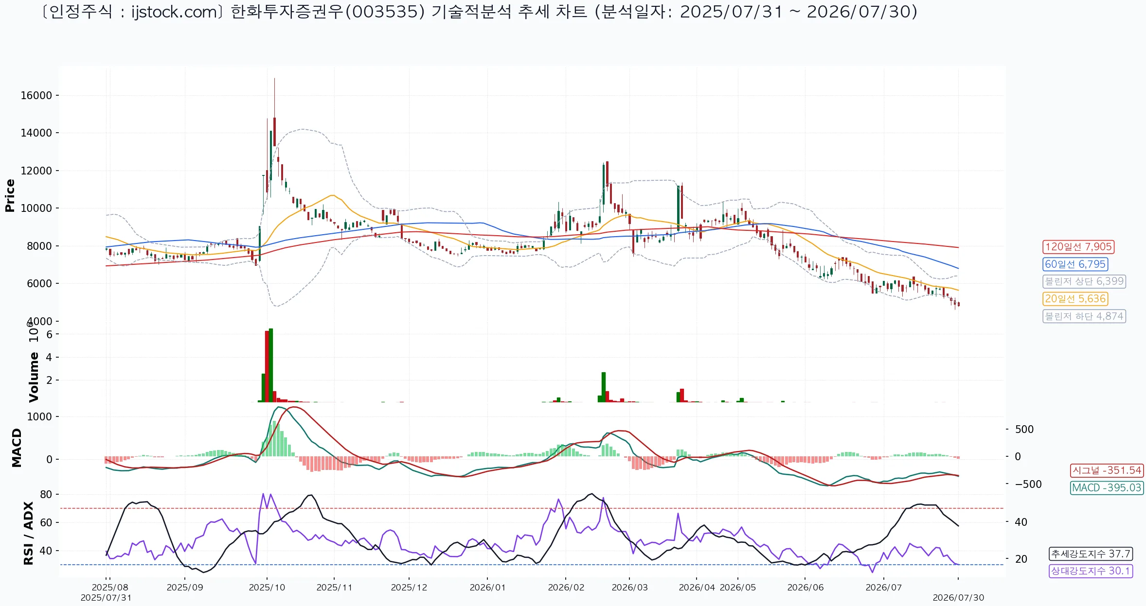 한화투자증권우 003535 2026-07-30 마감 기준 차트