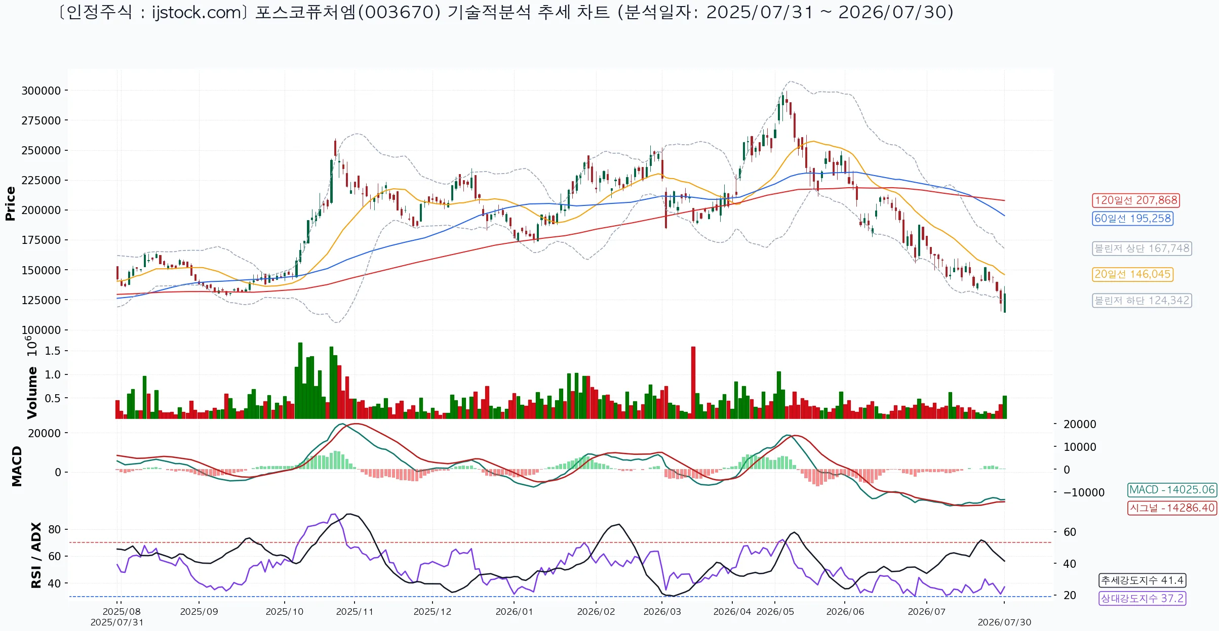포스코퓨처엠 003670 2026-07-30 마감 기준 차트