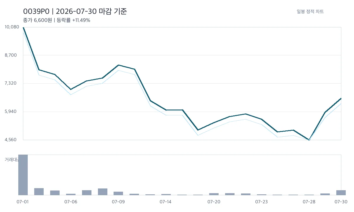 매드업 0039P0 2026-07-30 마감 기준 차트