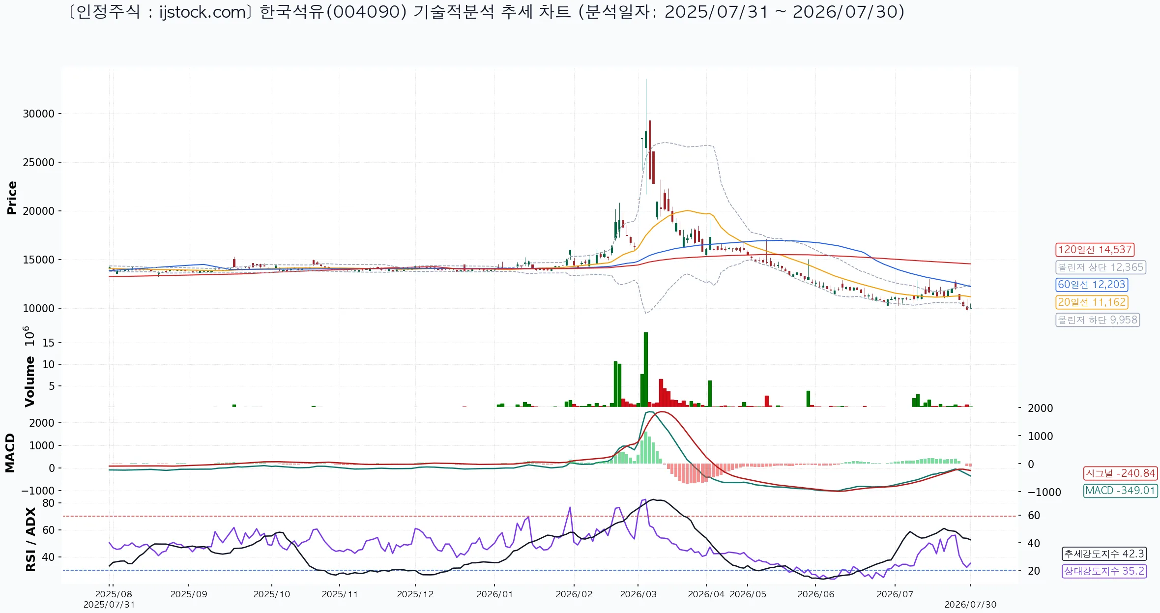 한국석유 004090 2026-07-30 마감 기준 차트