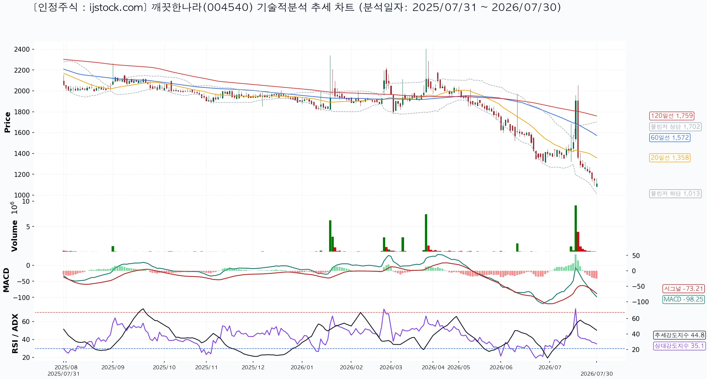 깨끗한나라 004540 2026-07-30 마감 기준 차트