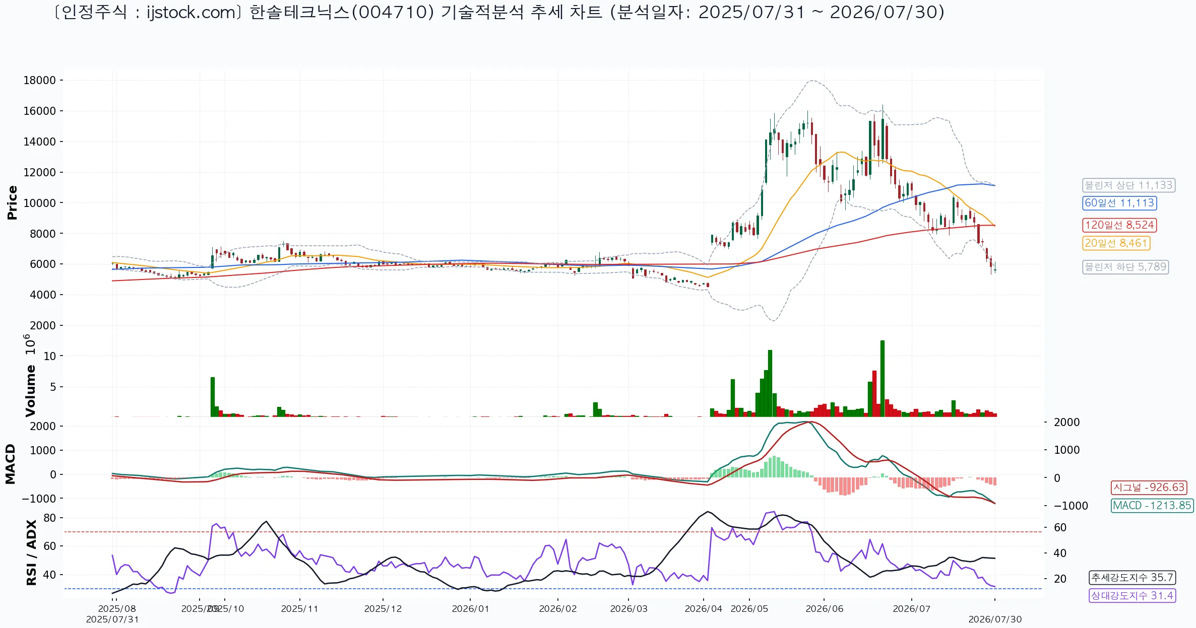 한솔테크닉스 004710 2026-07-30 마감 기준 차트