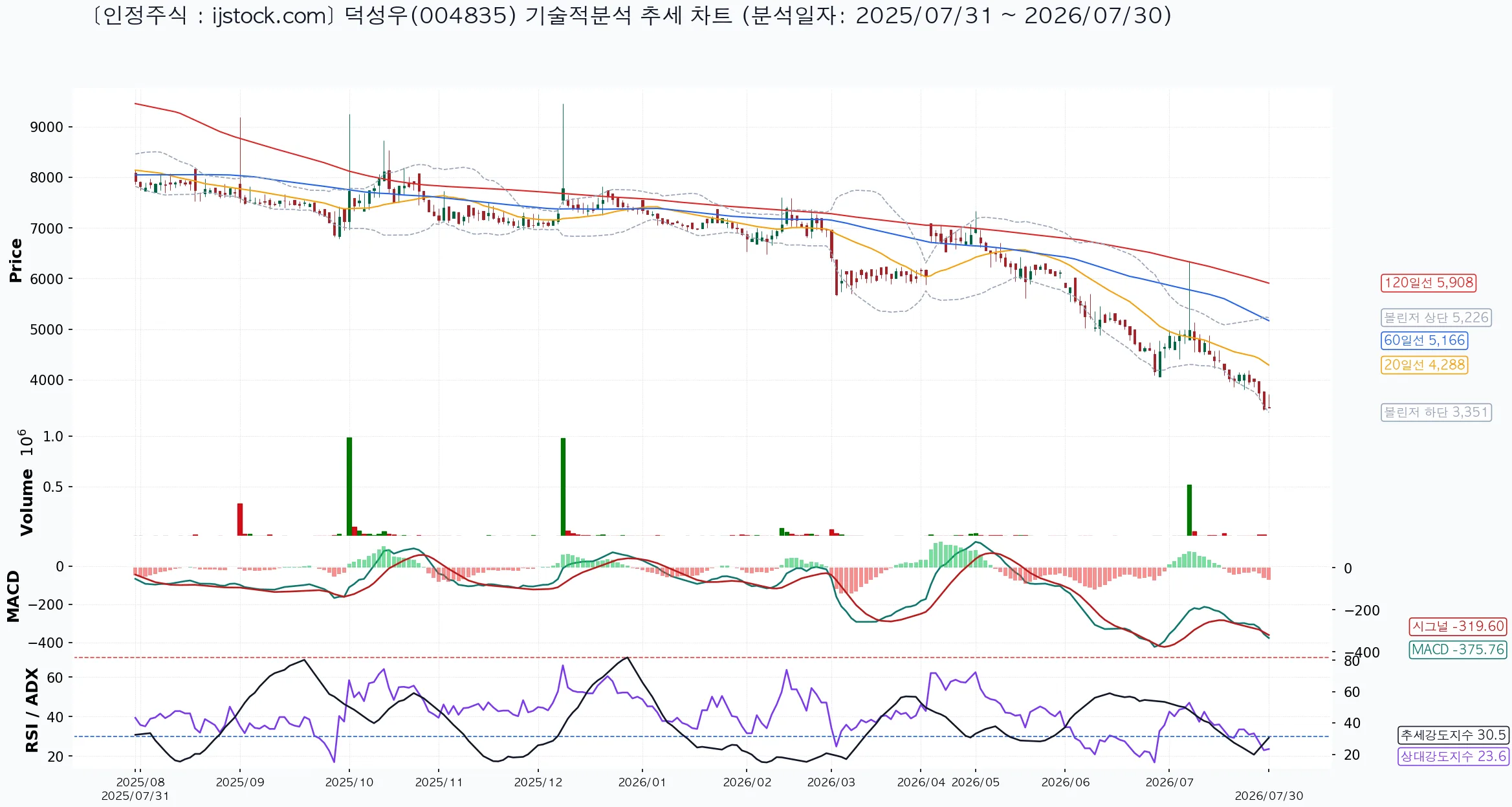 덕성우 004835 2026-07-30 마감 기준 차트