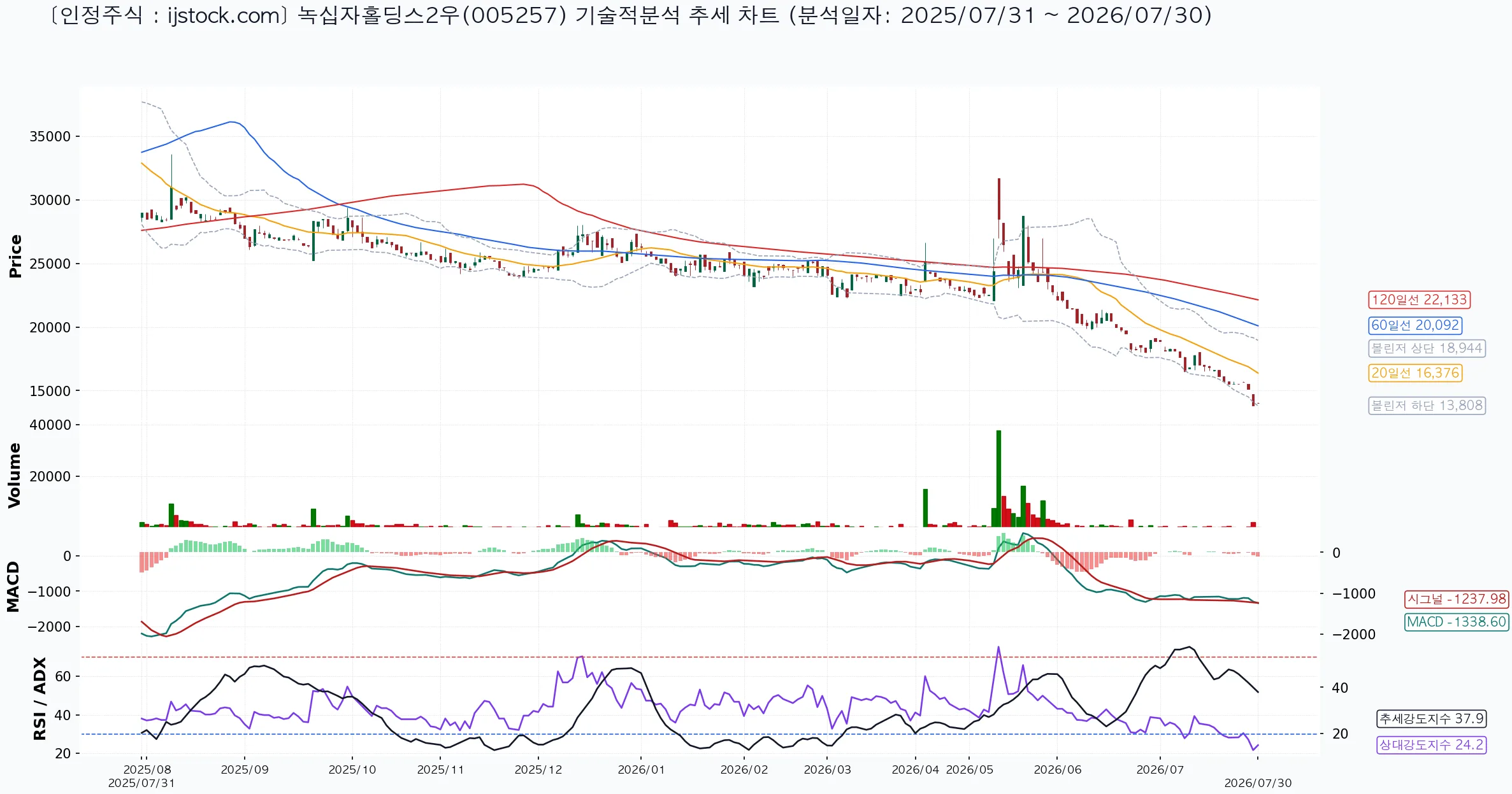 녹십자홀딩스2우 005257 2026-07-30 마감 기준 차트