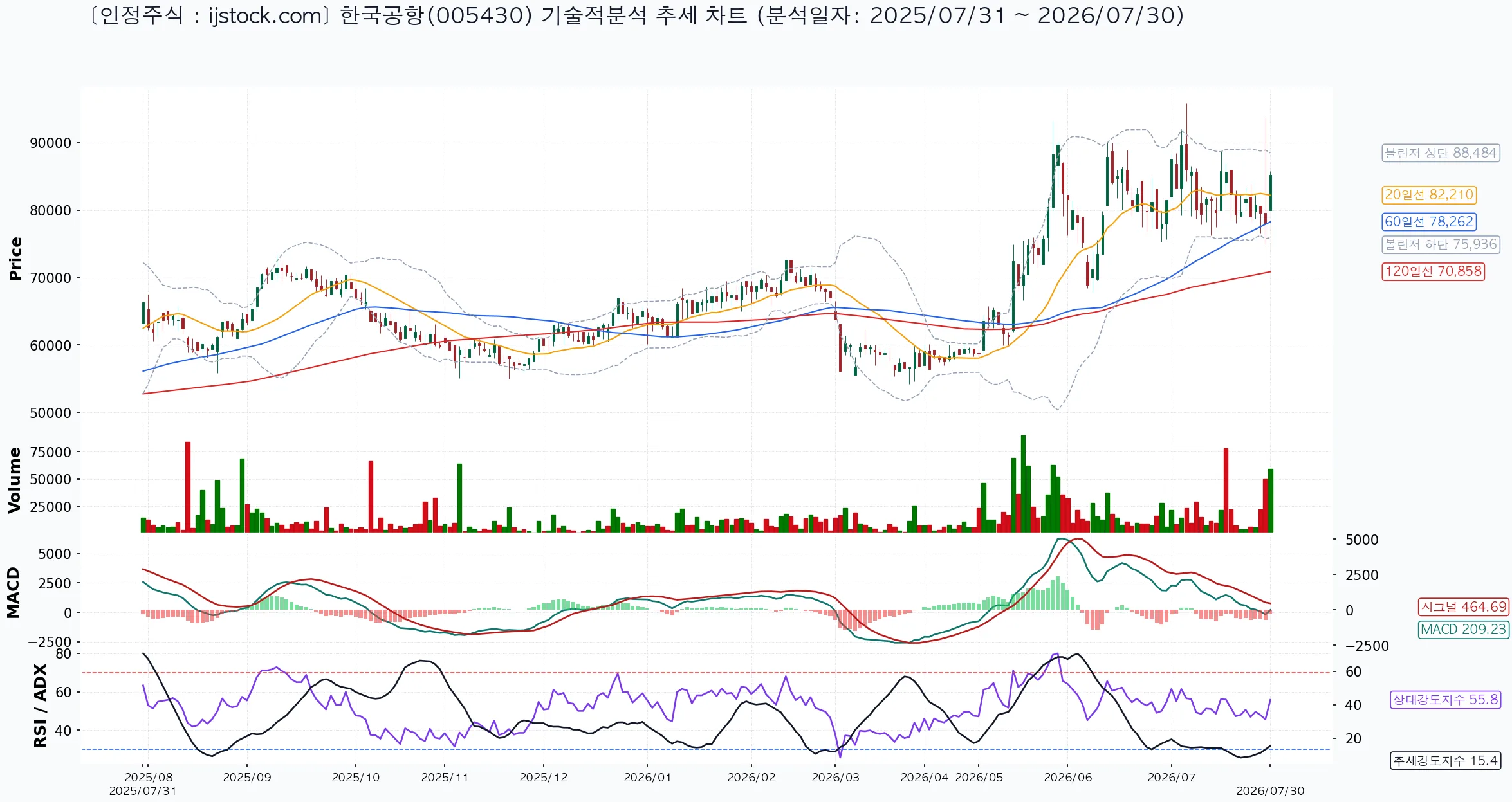 한국공항 005430 2026-07-30 마감 기준 차트