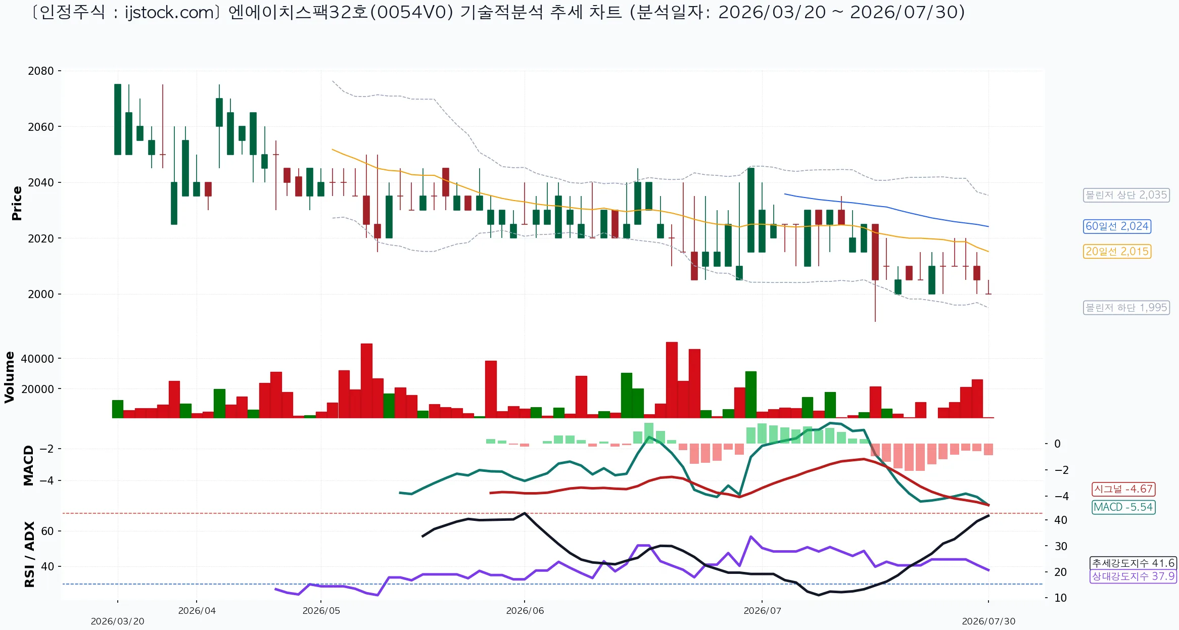 엔에이치스팩32호 0054V0 2026-07-30 마감 기준 차트