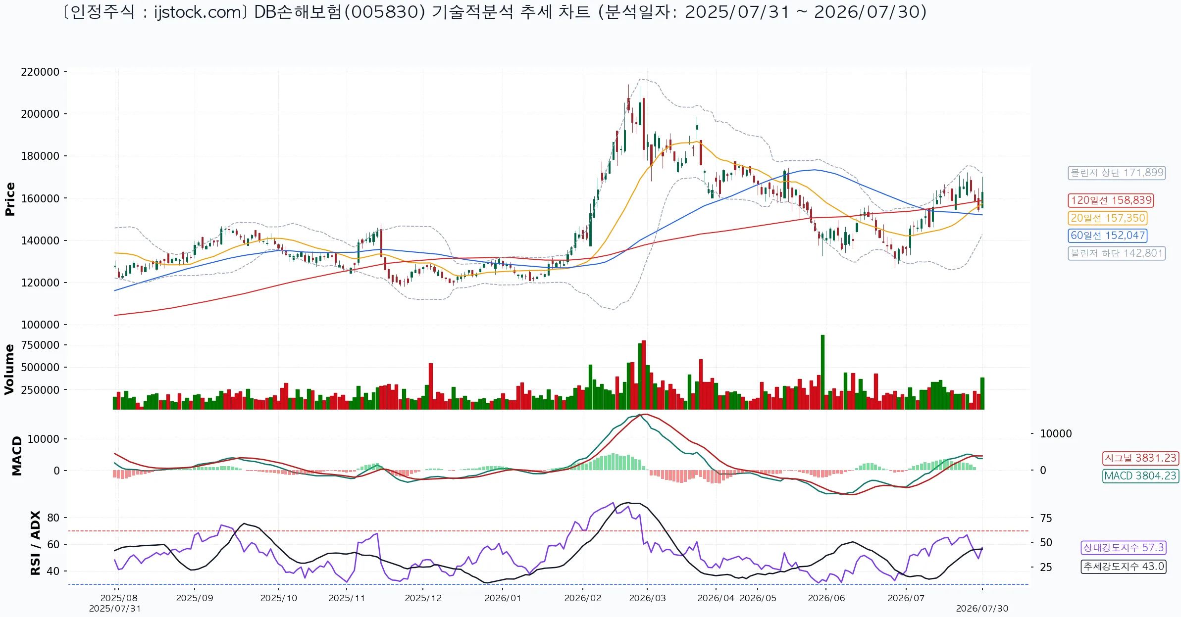DB손해보험 005830 2026-07-30 마감 기준 차트