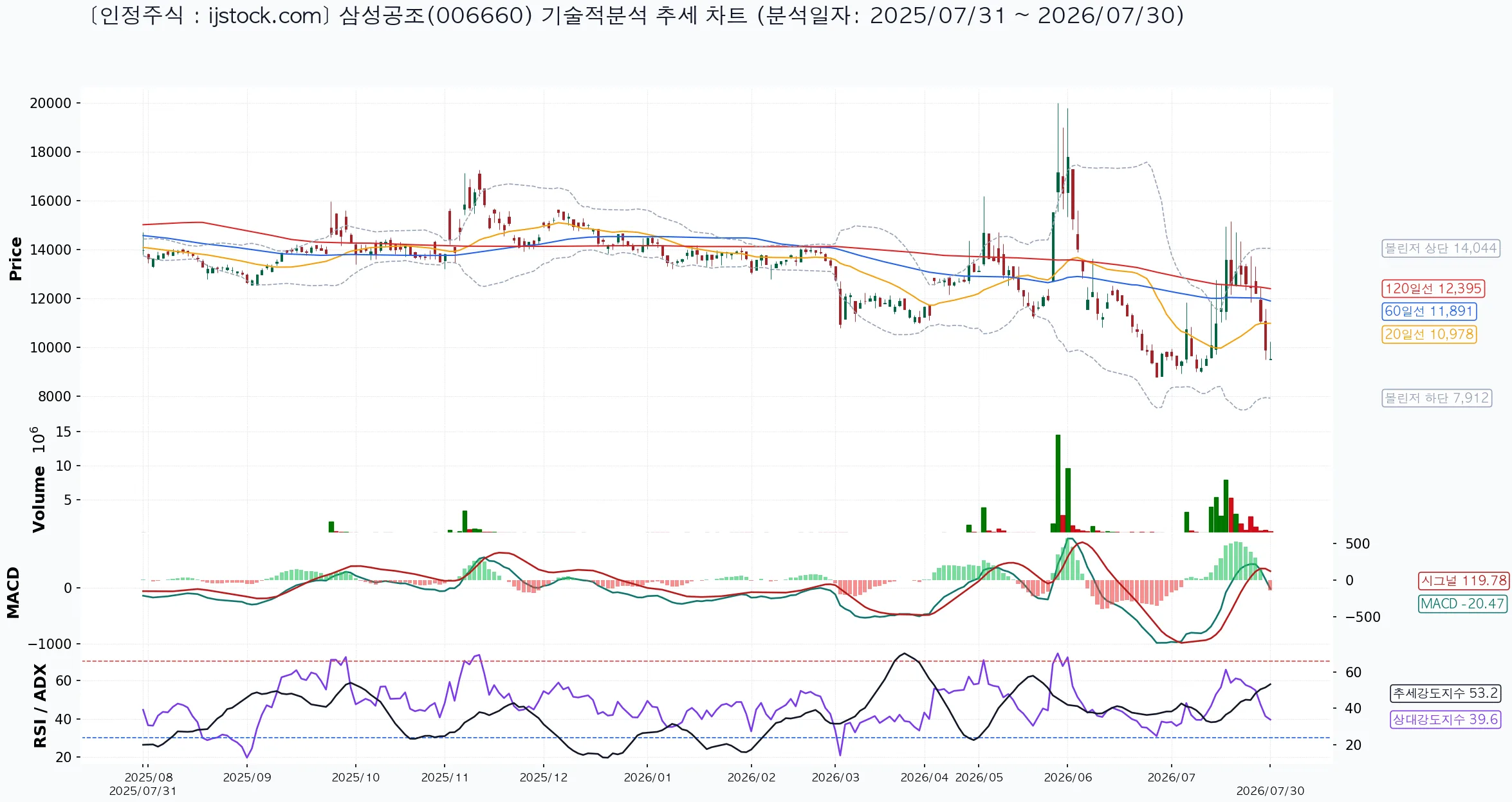 삼성공조 006660 2026-07-30 마감 기준 차트