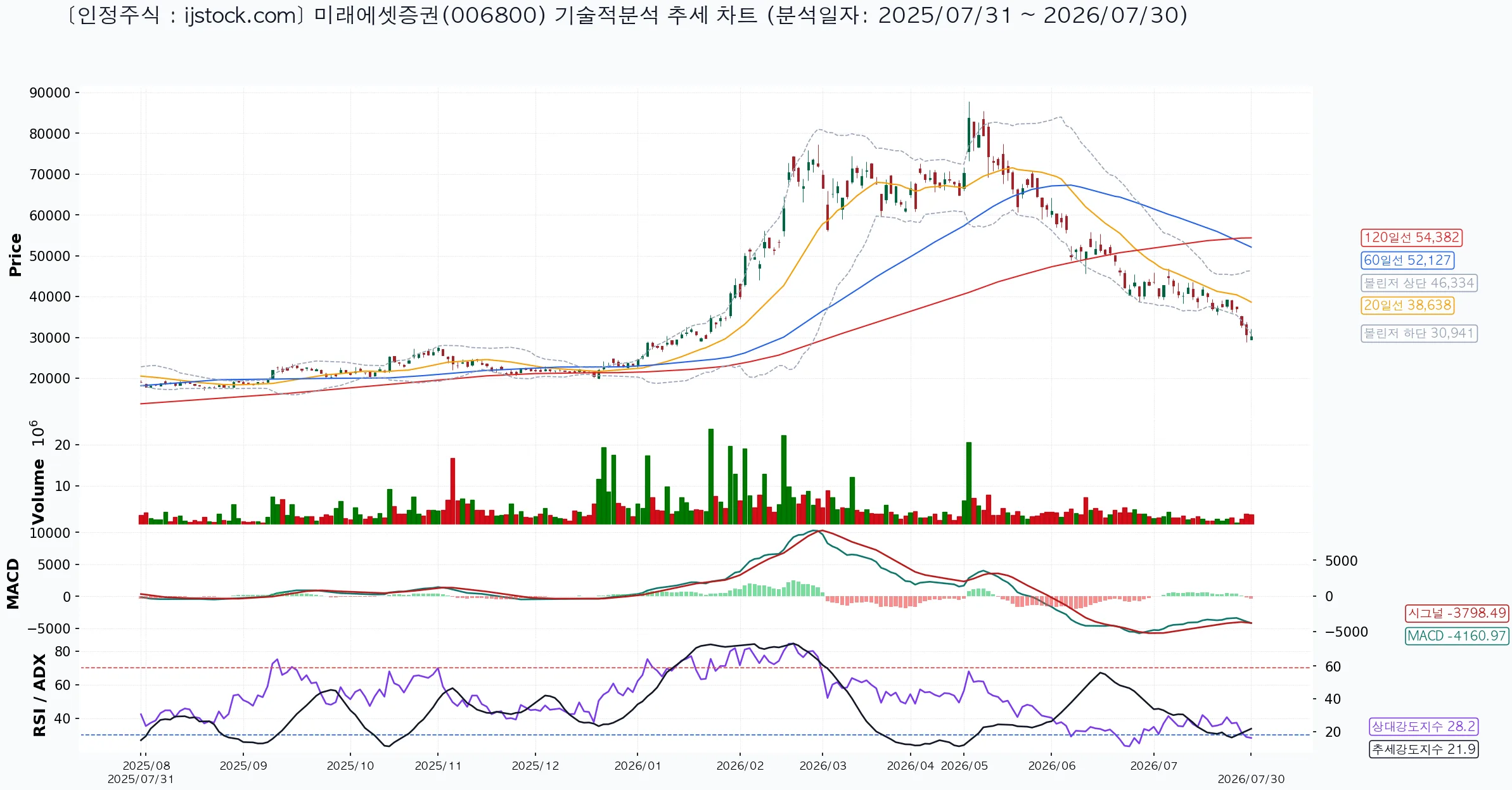 미래에셋증권 006800 2026-07-30 마감 기준 차트