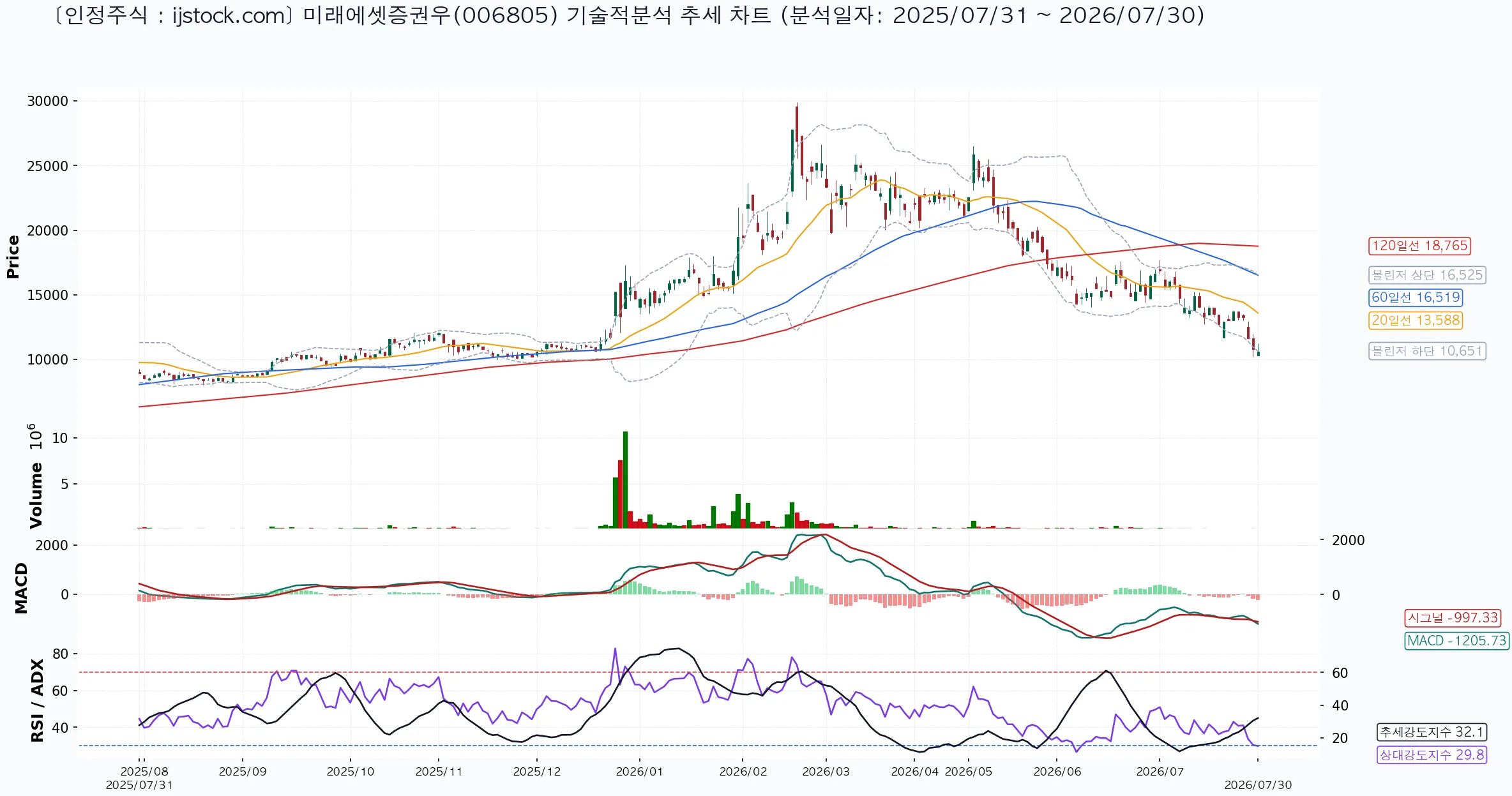 미래에셋증권우 006805 2026-07-30 마감 기준 차트