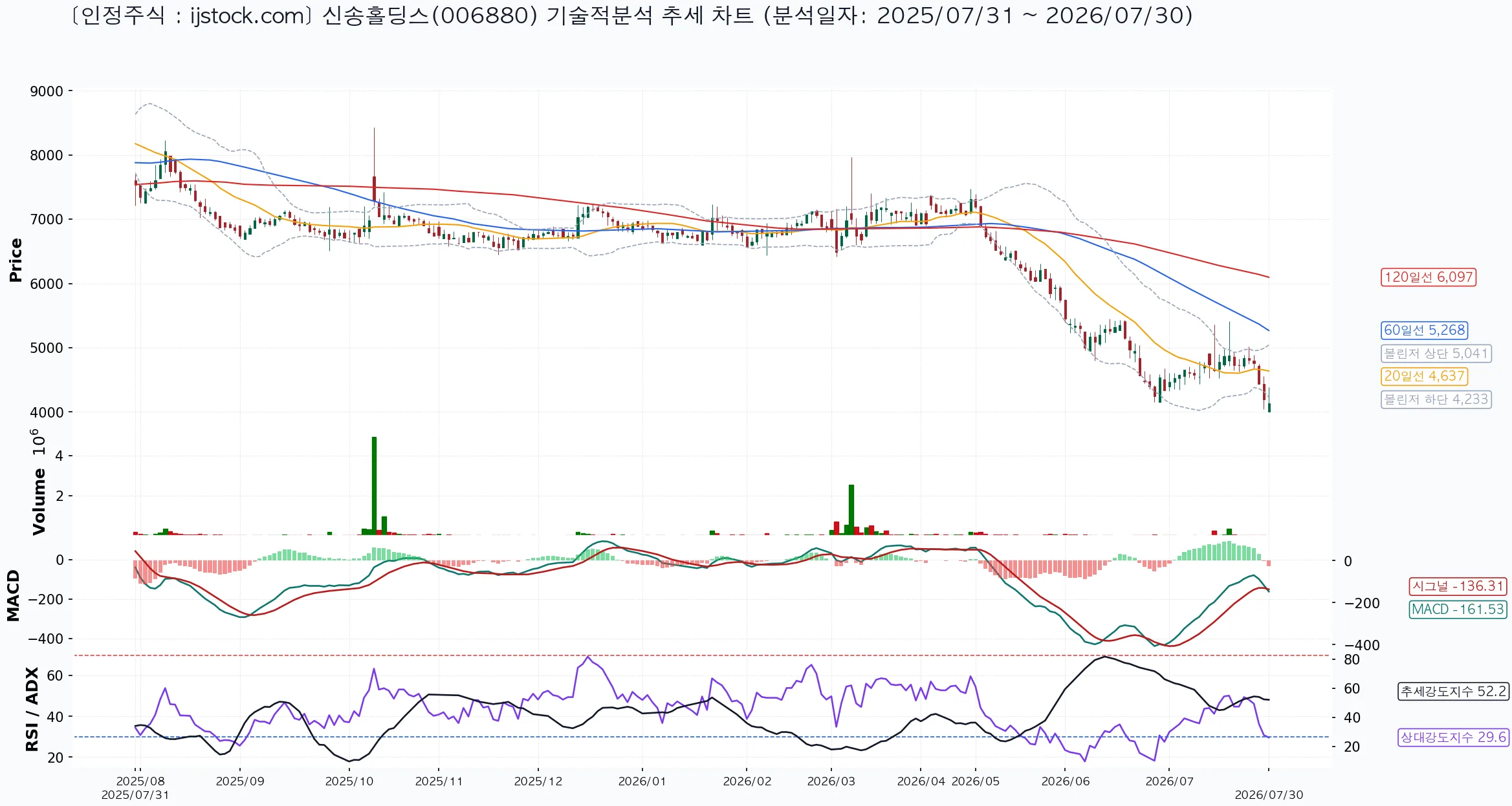신송홀딩스 006880 2026-07-30 마감 기준 차트