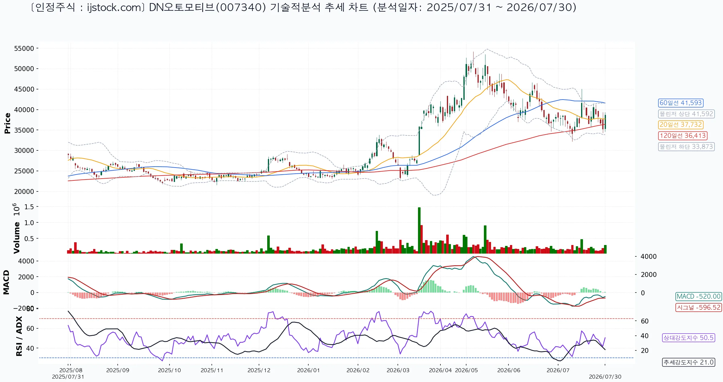 DN오토모티브 007340 2026-07-30 마감 기준 차트