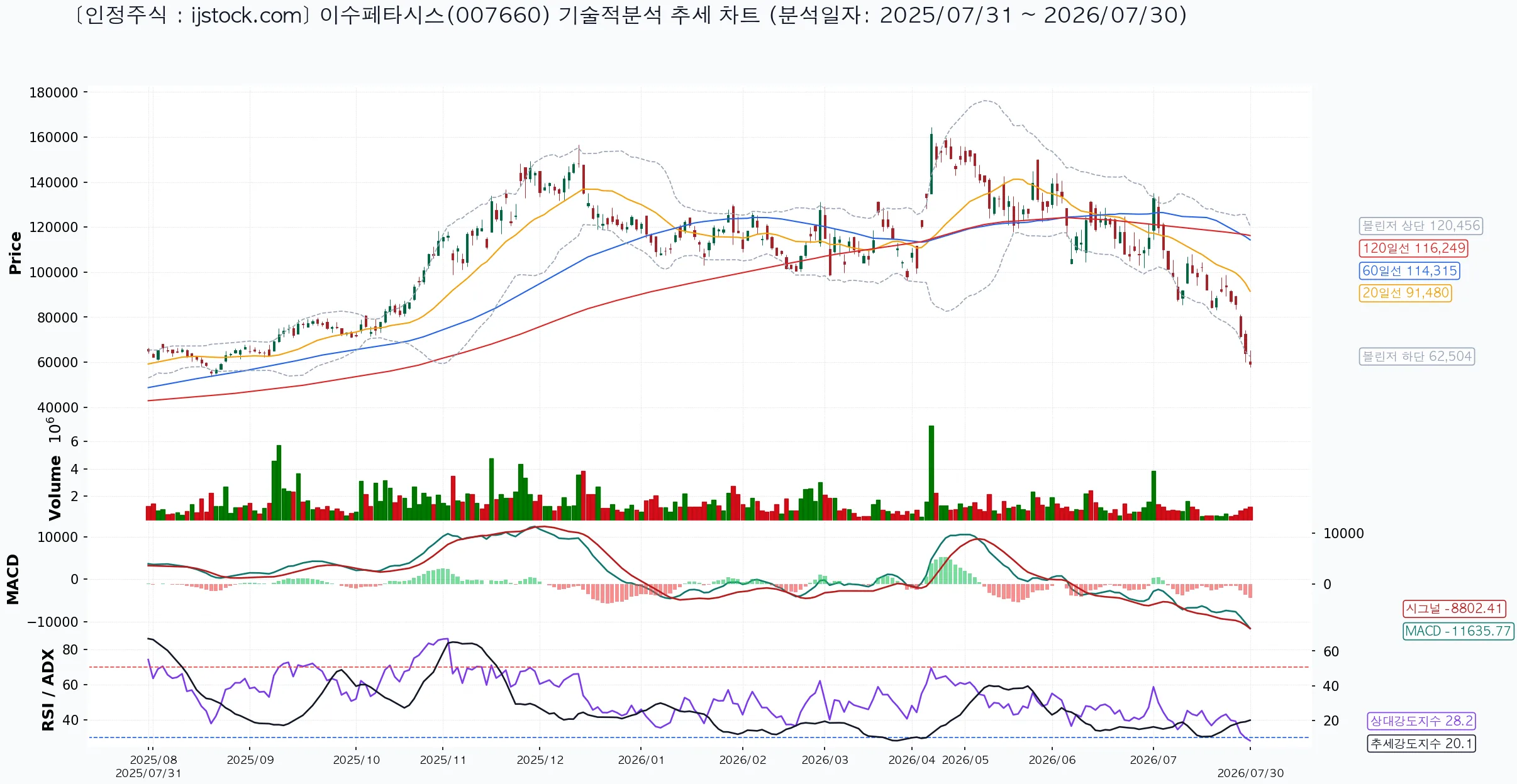 이수페타시스 007660 2026-07-30 마감 기준 차트