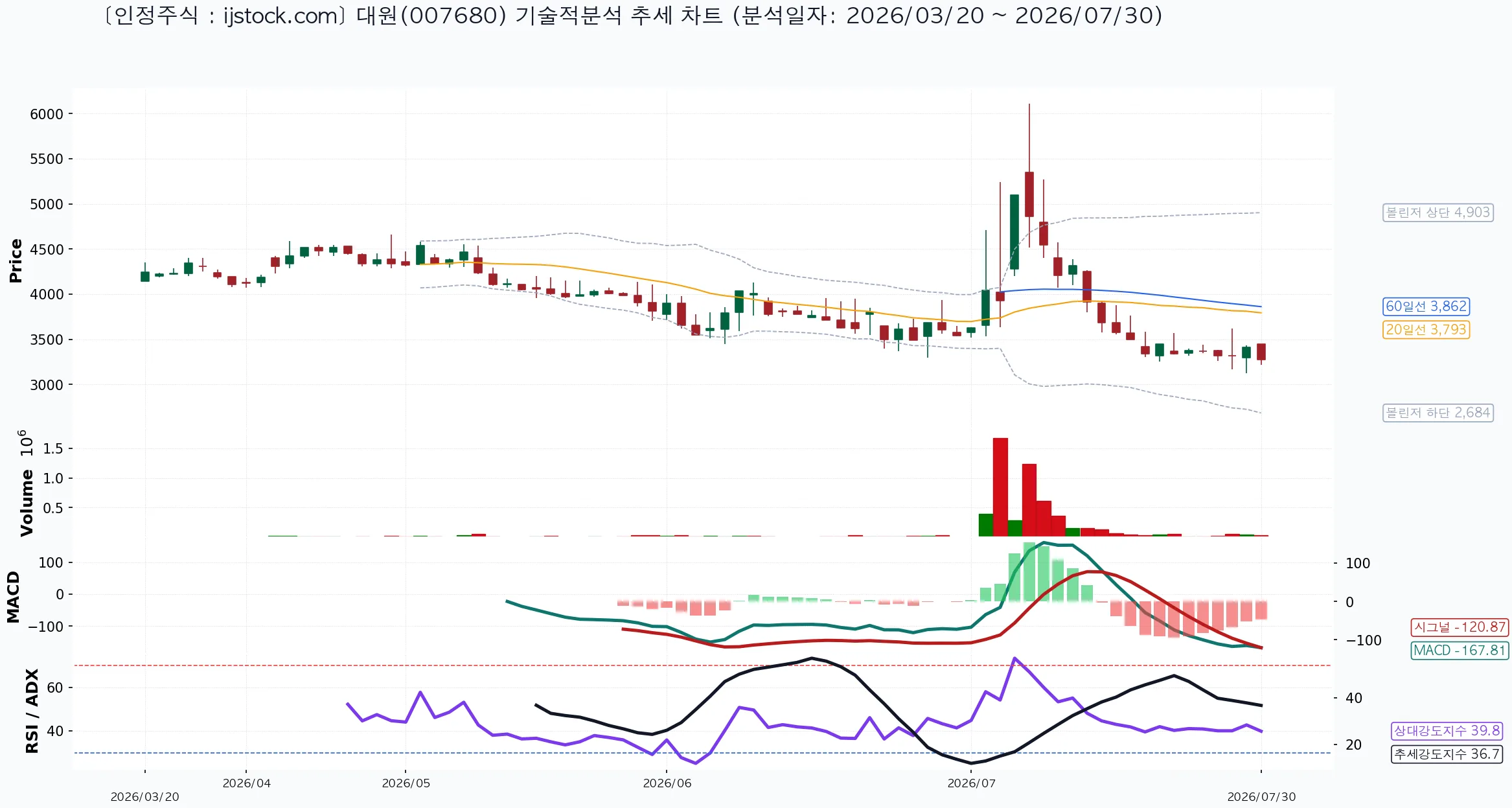 대원 007680 2026-07-30 마감 기준 차트