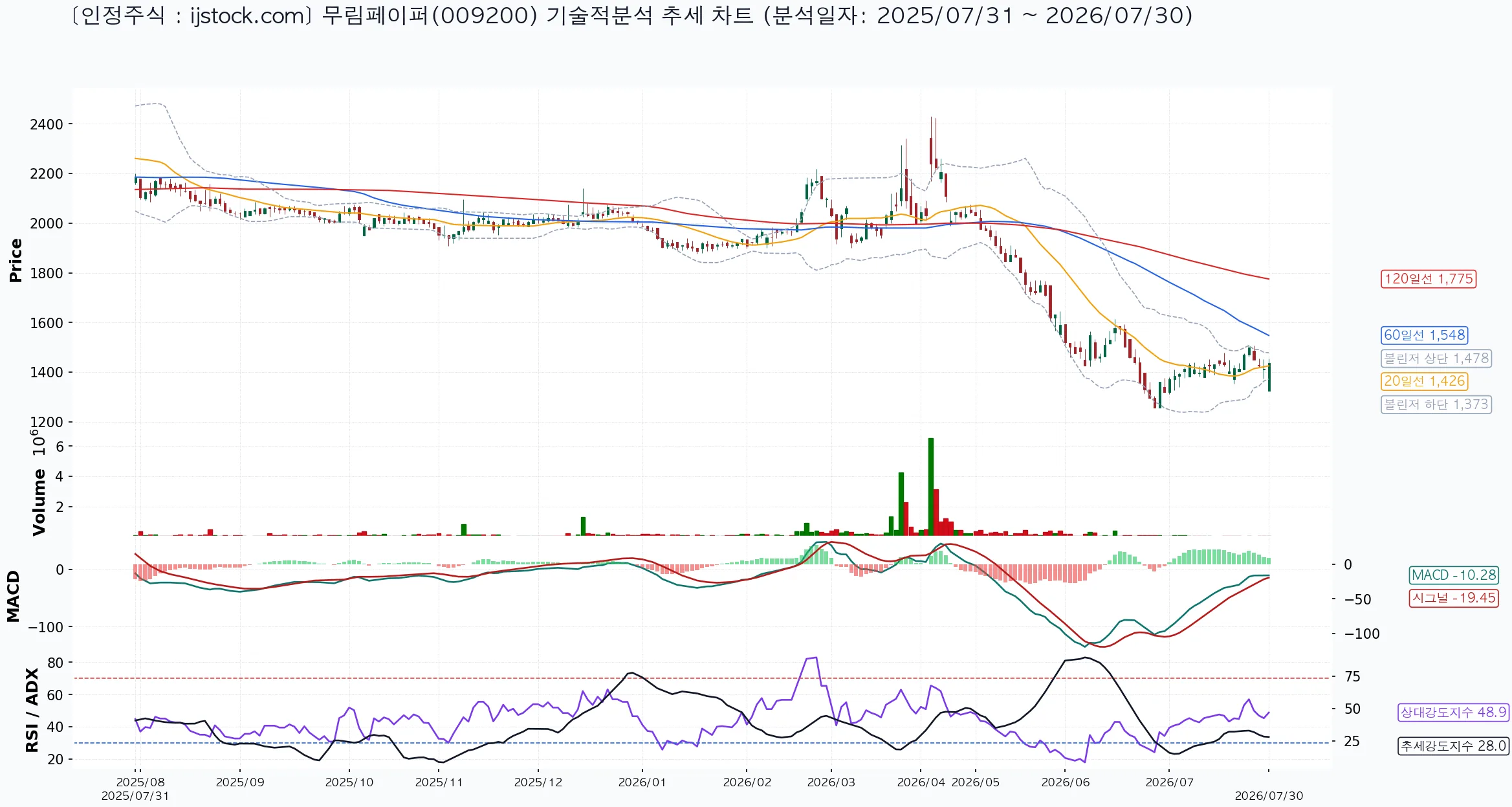 무림페이퍼 009200 2026-07-30 마감 기준 차트