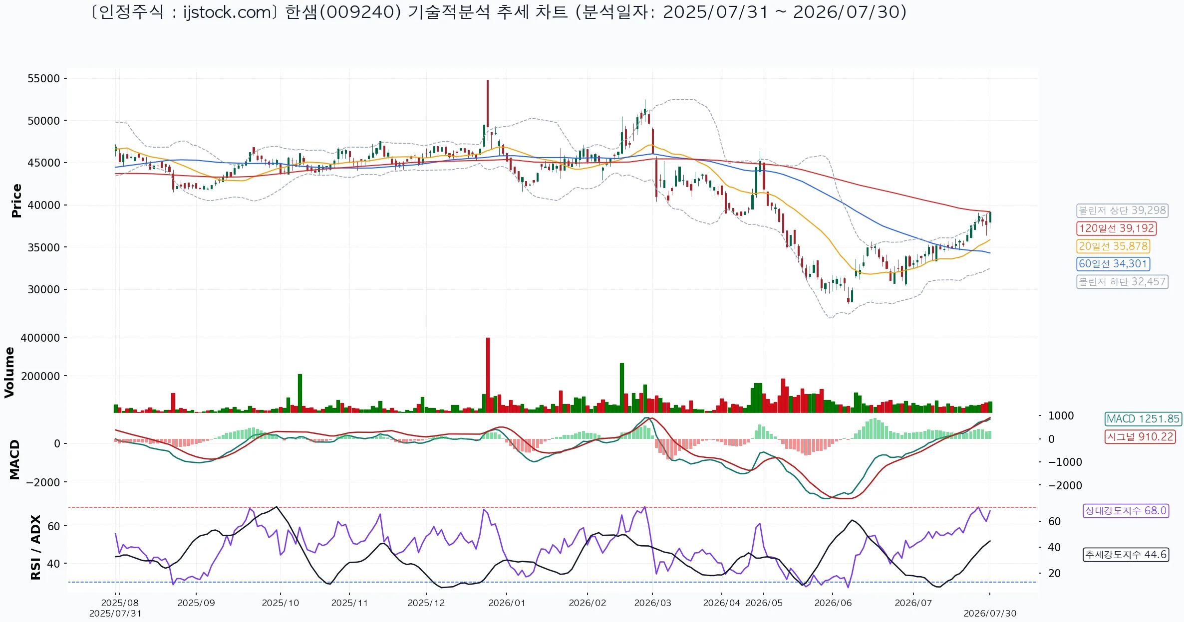 한샘 009240 2026-07-30 마감 기준 차트