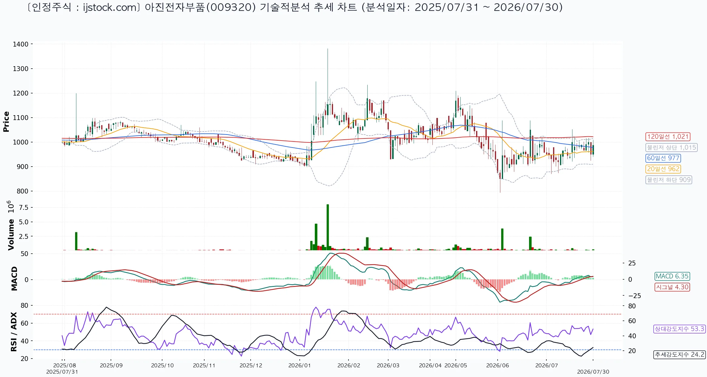 아진전자부품 009320 2026-07-30 마감 기준 차트