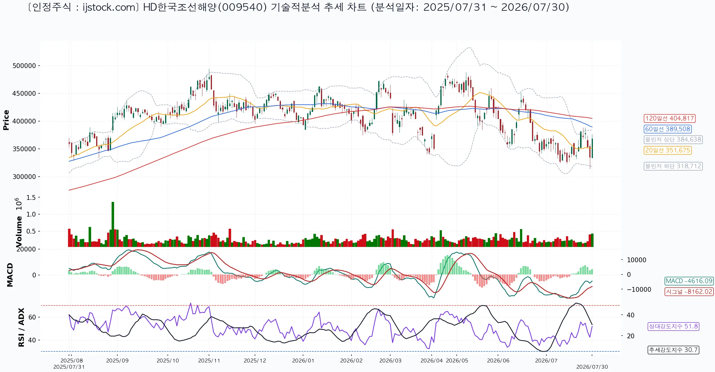 HD한국조선해양 009540 2026-07-30 마감 기준 차트