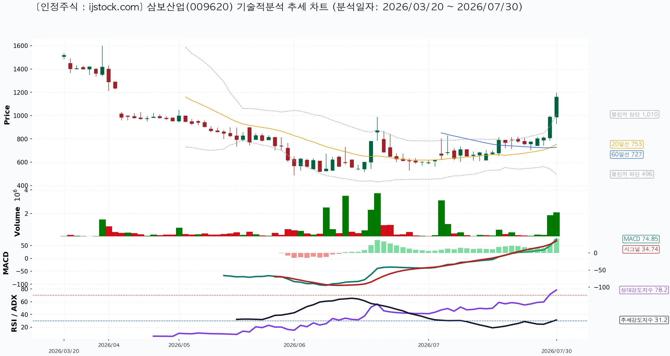 삼보산업 009620 2026-07-30 마감 기준 차트