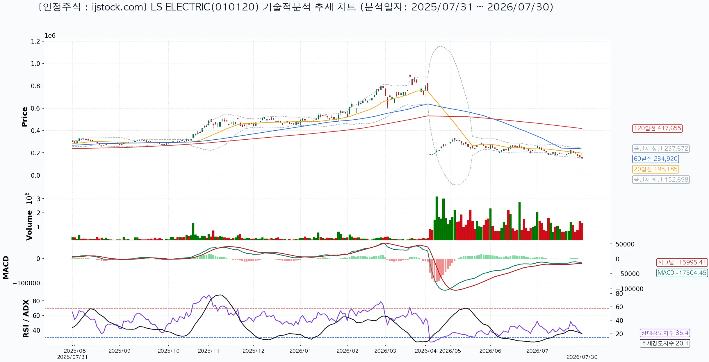 LS ELECTRIC 010120 2026-07-30 마감 기준 차트