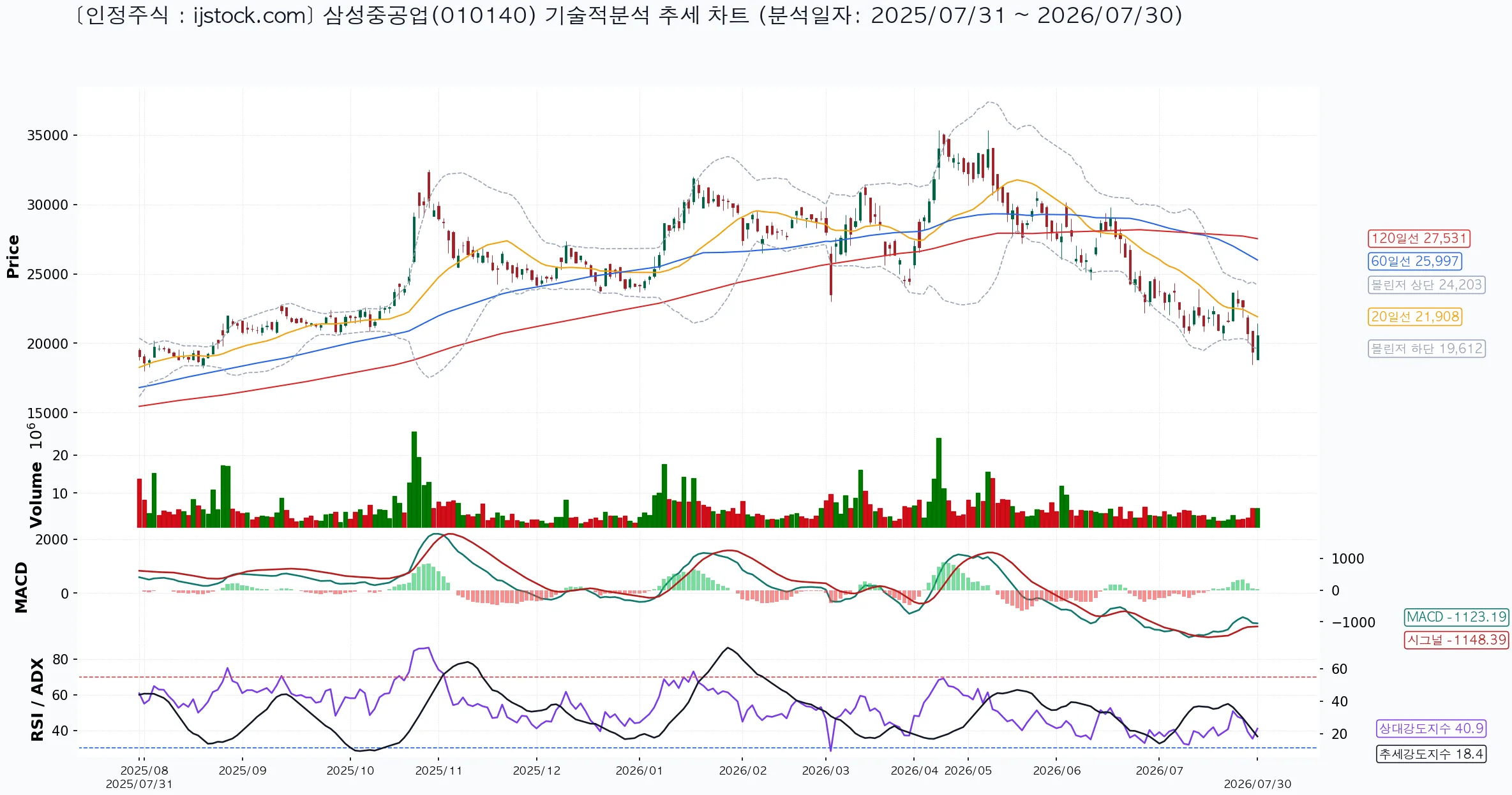 삼성중공업 010140 2026-07-30 마감 기준 차트