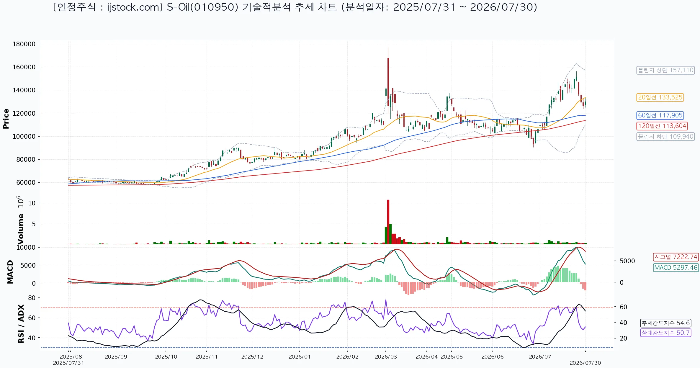 S-Oil 010950 2026-07-30 마감 기준 차트