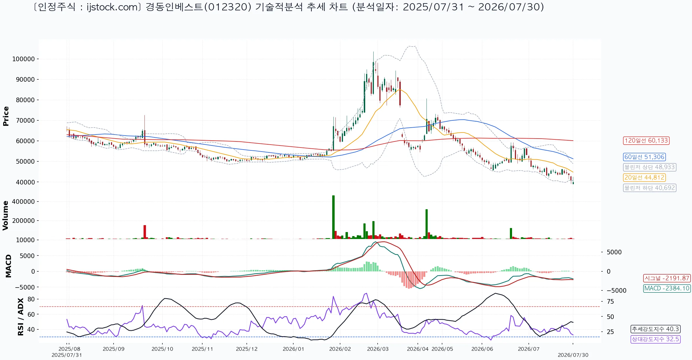 경동인베스트 012320 2026-07-30 마감 기준 차트