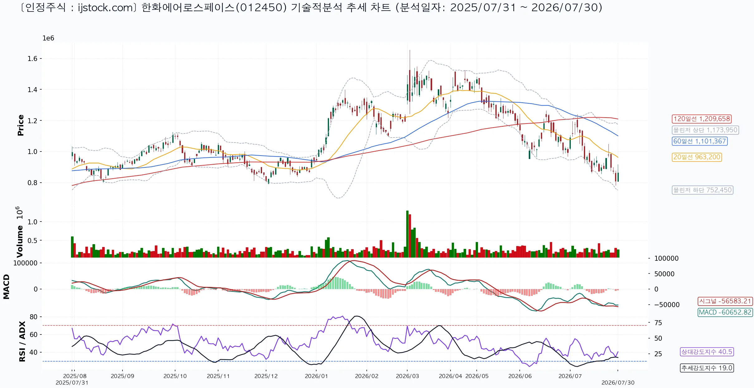 한화에어로스페이스 012450 2026-07-30 마감 기준 차트