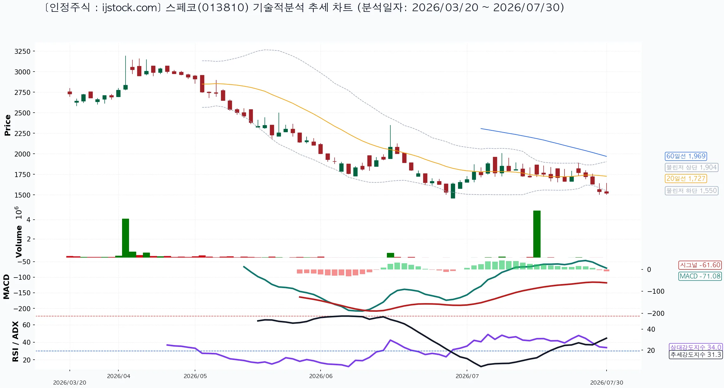 스페코 013810 2026-07-30 마감 기준 차트