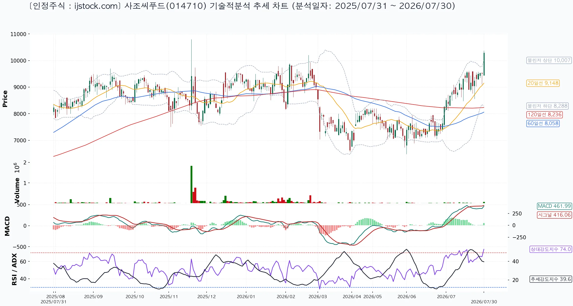 사조씨푸드 014710 2026-07-30 마감 기준 차트