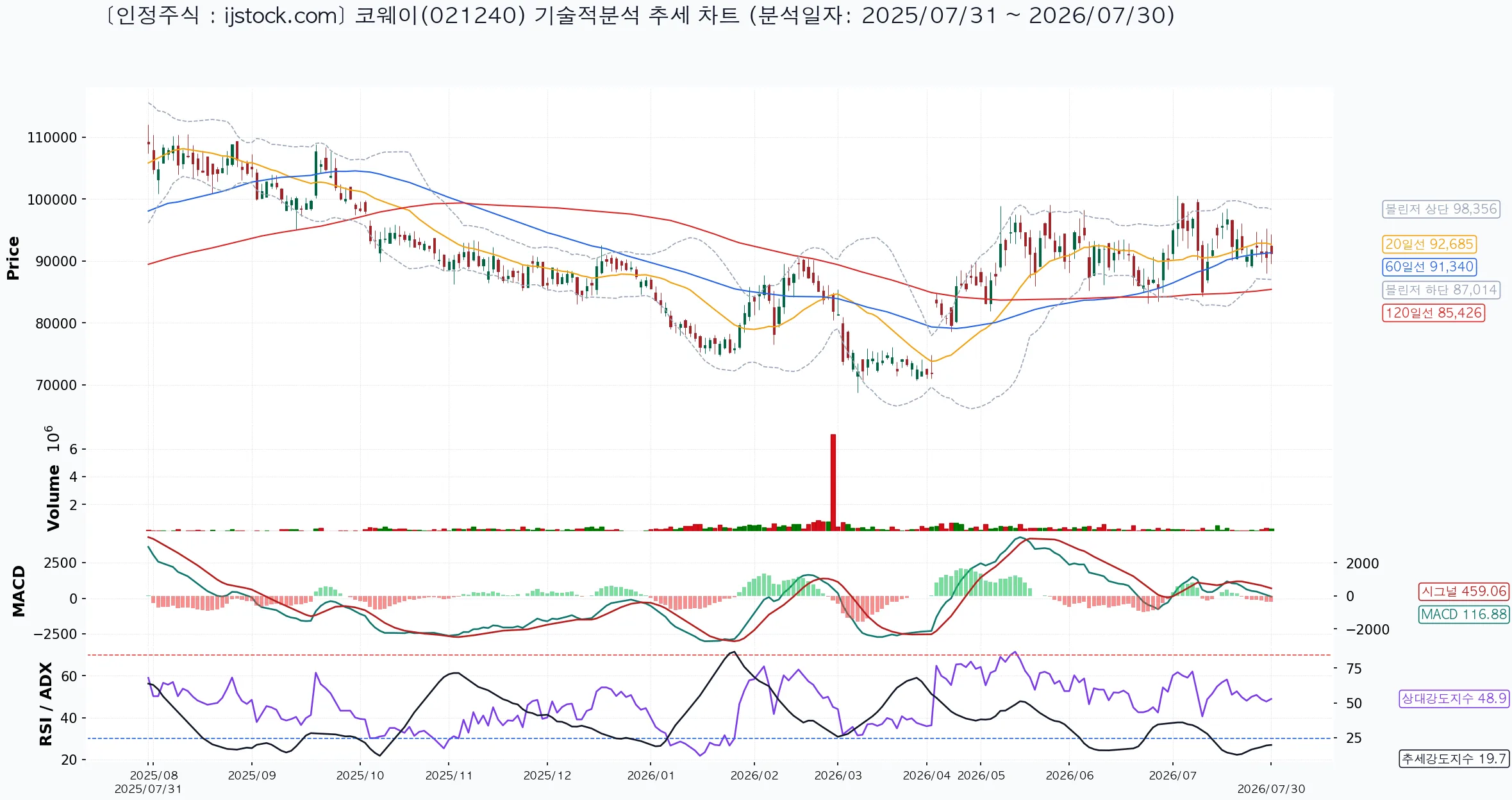 코웨이 021240 2026-07-30 마감 기준 차트