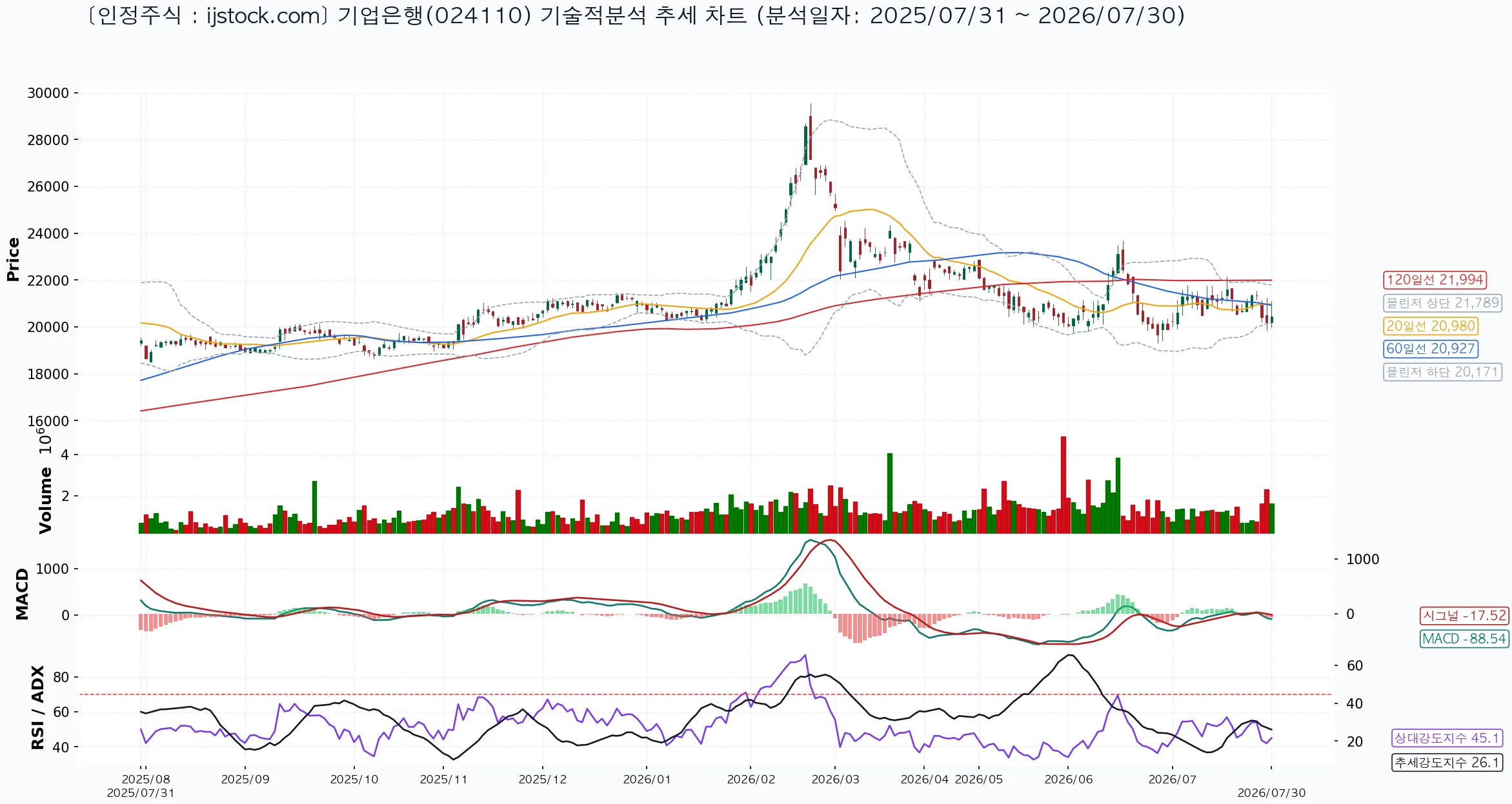기업은행 024110 2026-07-30 마감 기준 차트