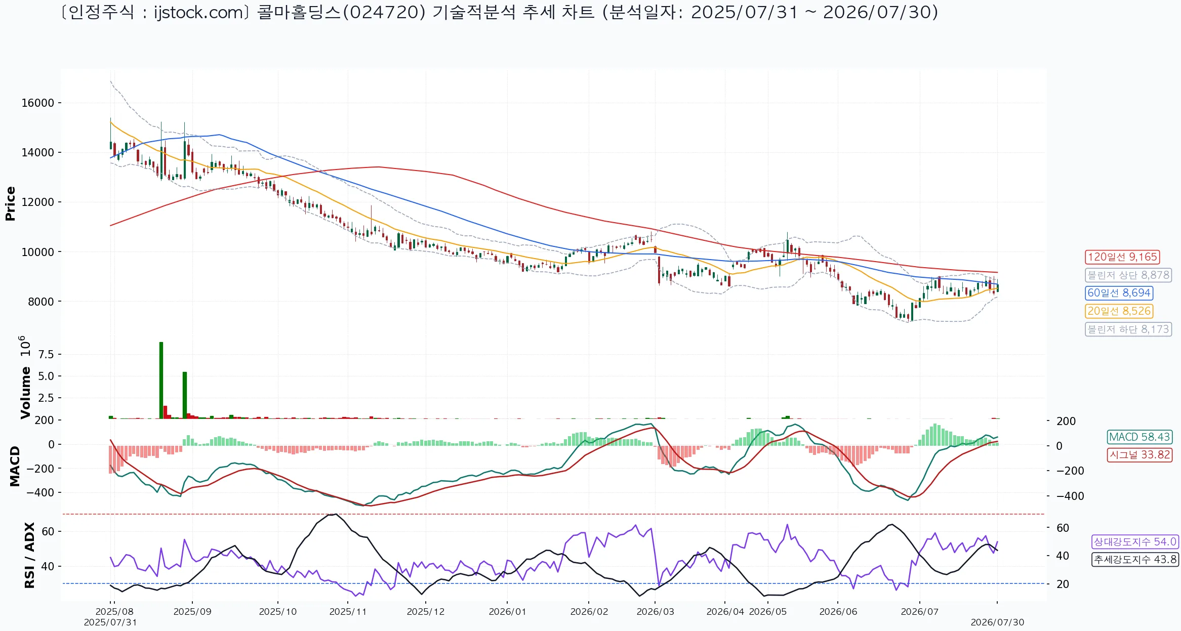 콜마홀딩스 024720 2026-07-30 마감 기준 차트