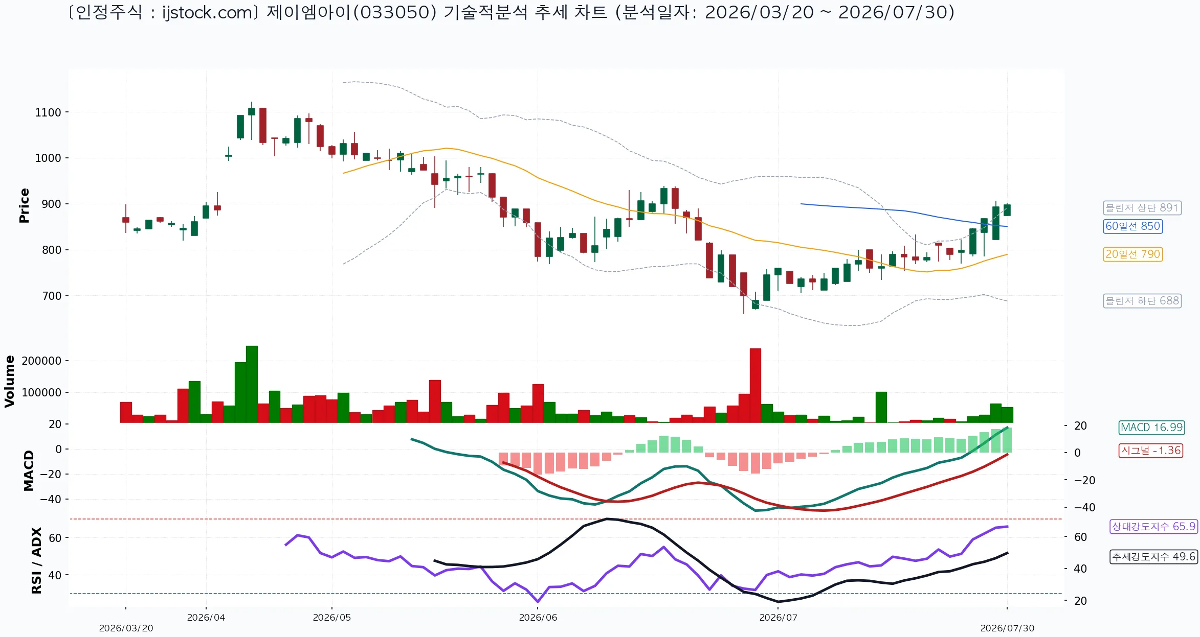 제이엠아이 033050 2026-07-30 마감 기준 차트