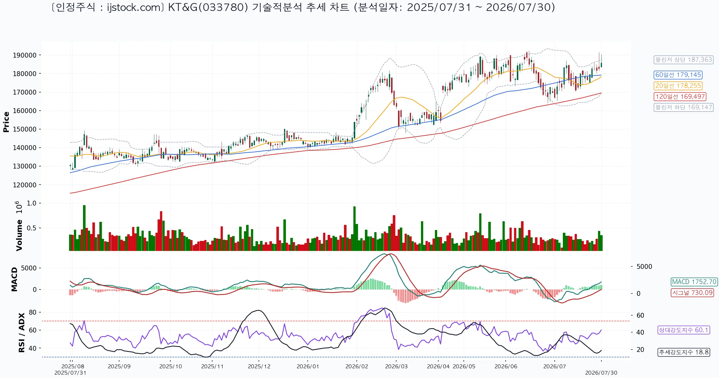 KT&G 033780 2026-07-30 마감 기준 차트
