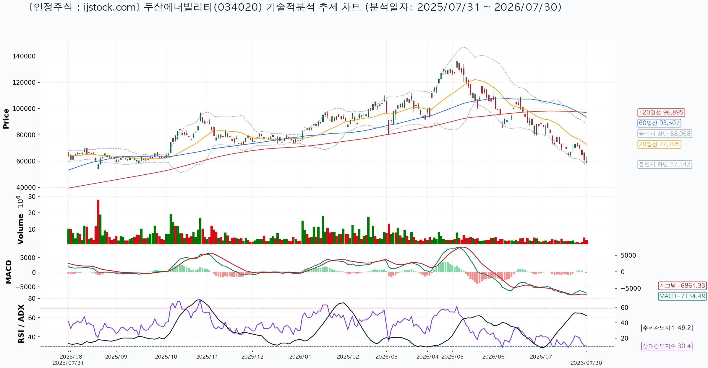두산에너빌리티 034020 2026-07-30 마감 기준 차트
